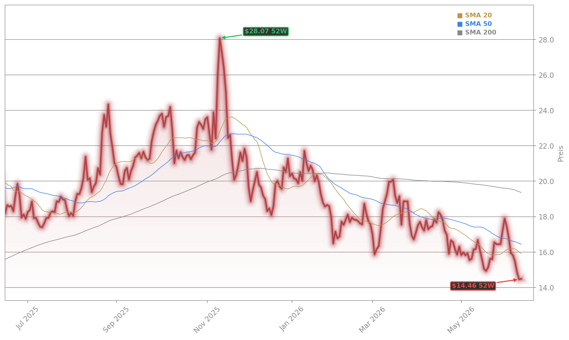 XPeng Inc. Aktienchart - 252 Tage Kursverlauf - Mai 2026