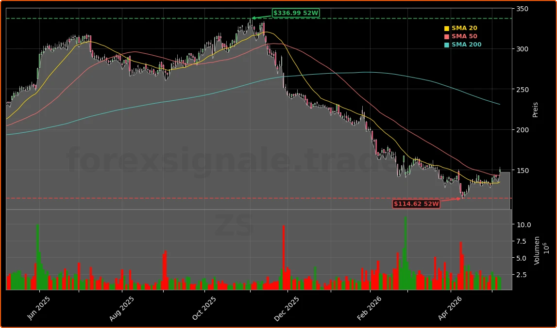 Zscaler, Inc. Aktienchart - 252 Tage Kursverlauf - Mai 2026