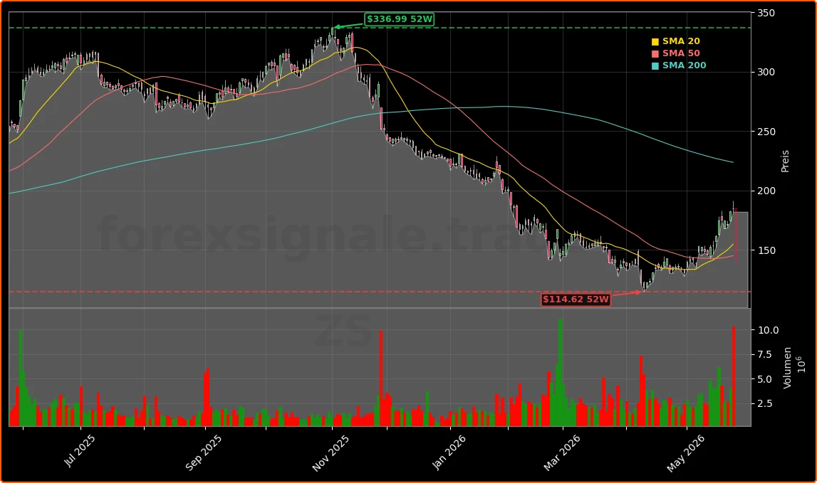 Zscaler, Inc. Aktienchart - 252 Tage Kursverlauf - Mai 2026