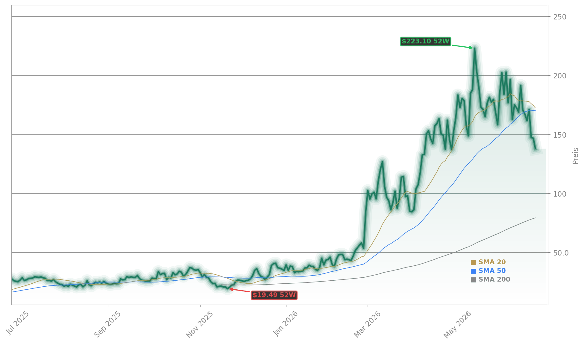 Applied Optoelectronics, Inc. Aktienchart - 252 Tage Kursverlauf - Juni 2026