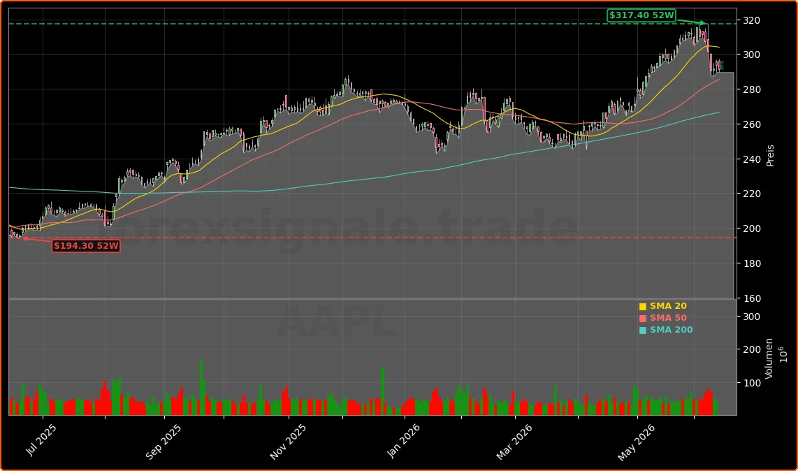 Apple Inc. Aktienchart - 252 Tage Kursverlauf - Juni 2026