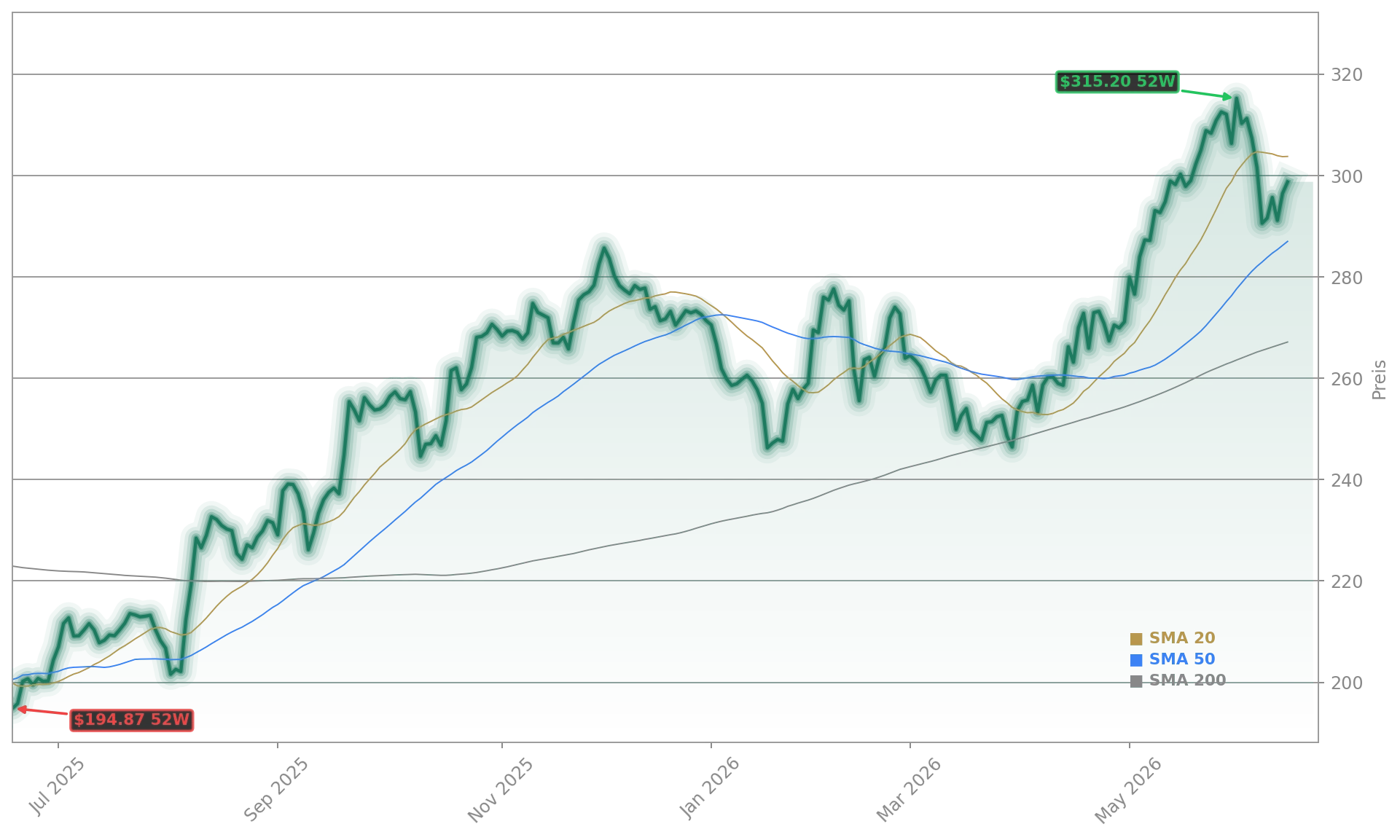 Apple Inc. Aktienchart - 252 Tage Kursverlauf - Juni 2026