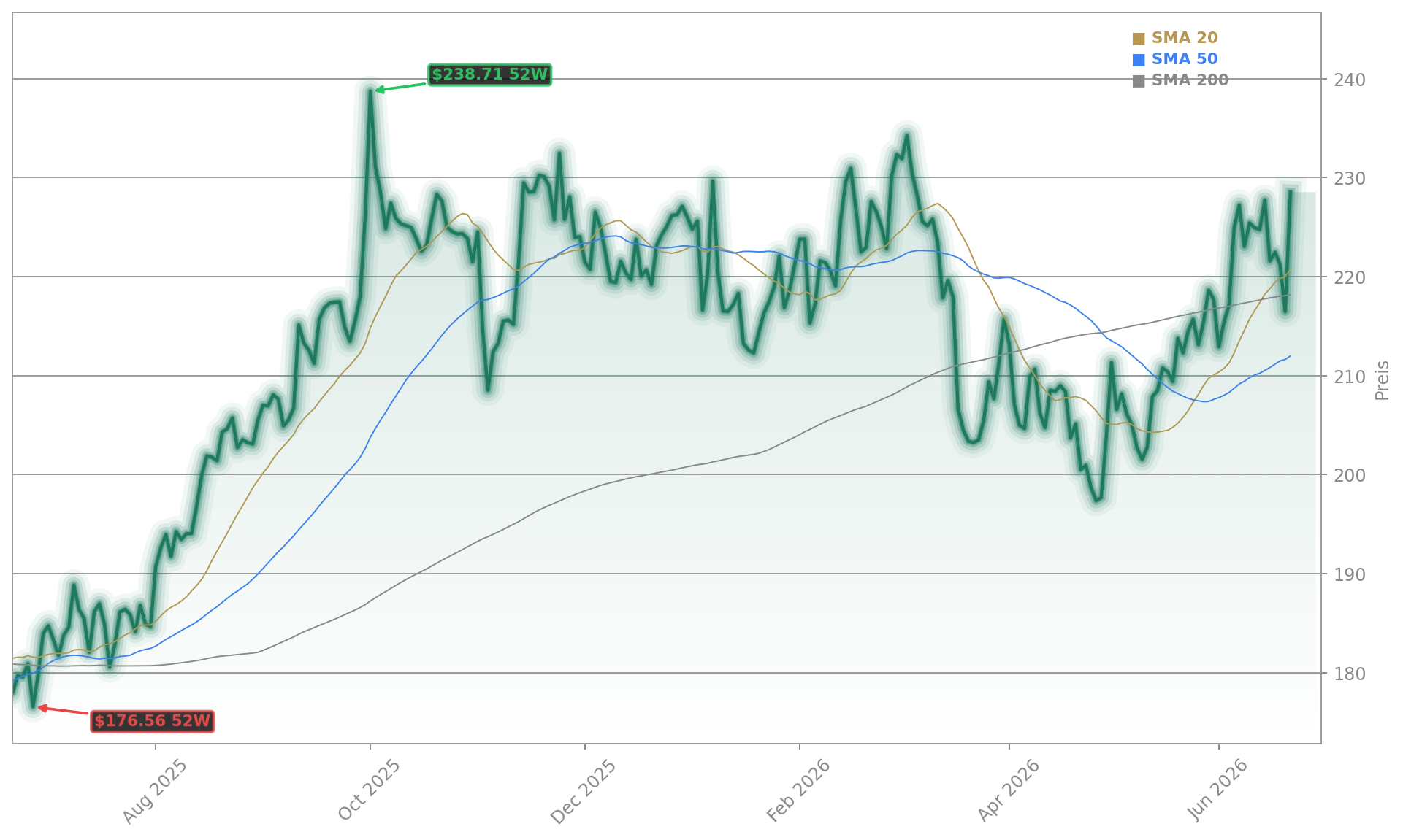 AbbVie Inc. Aktienchart - 252 Tage Kursverlauf - Juni 2026