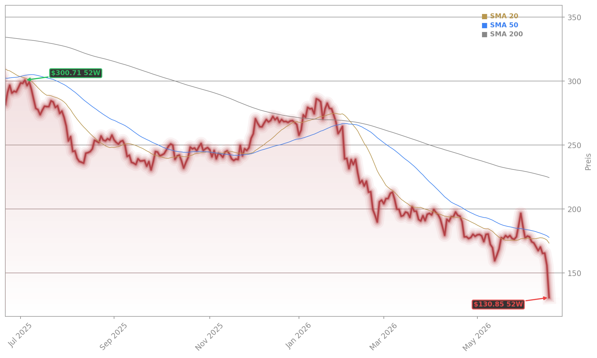 Accenture PLC Aktienchart - 252 Tage Kursverlauf - Juni 2026