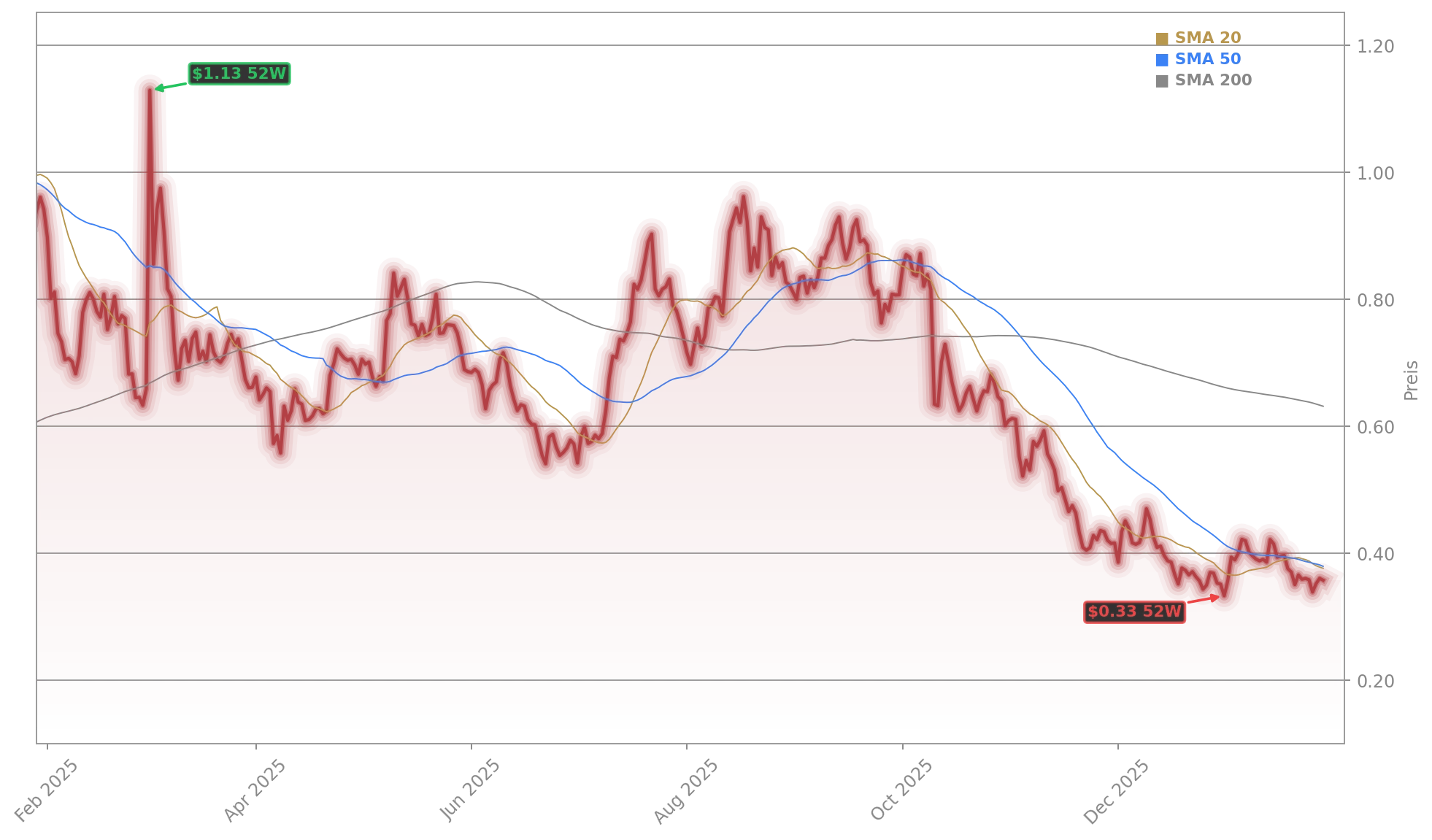 Cardano Aktienchart - 252 Tage Kursverlauf - Juni 2026