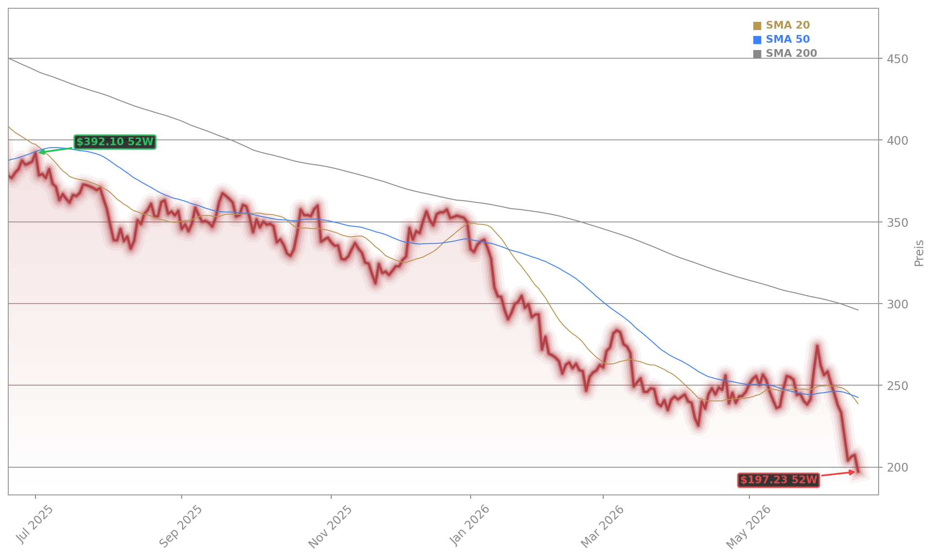 Adobe Inc. Aktienchart - 252 Tage Kursverlauf - Juni 2026
