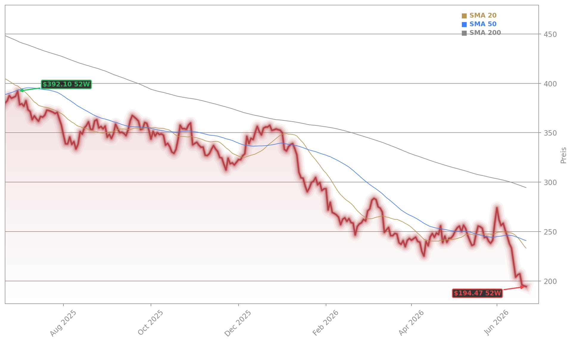 Adobe Inc. Aktienchart - 252 Tage Kursverlauf - Juni 2026