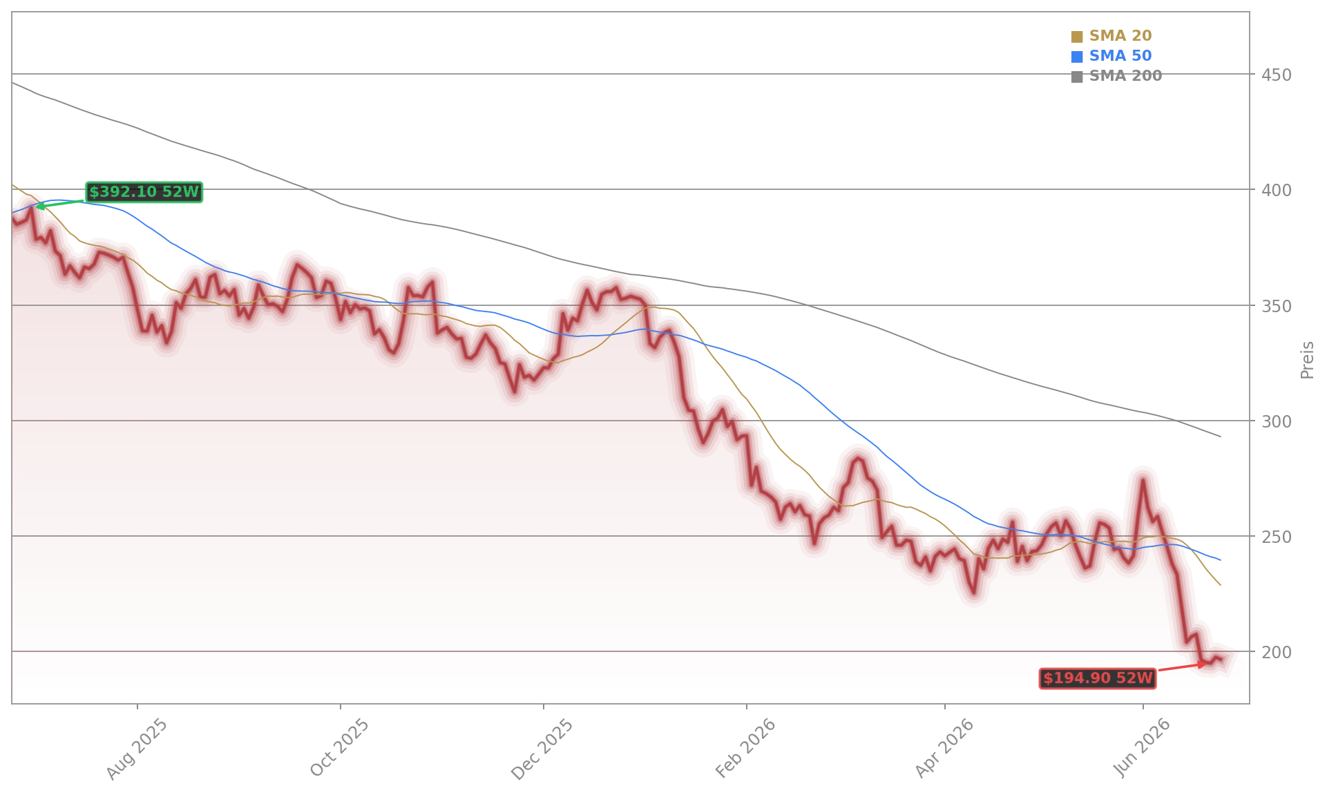 Adobe Inc. Aktienchart - 252 Tage Kursverlauf - Juni 2026