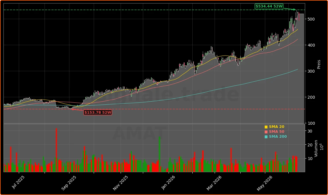 Applied Materials, Inc. Aktienchart - 252 Tage Kursverlauf - Juni 2026