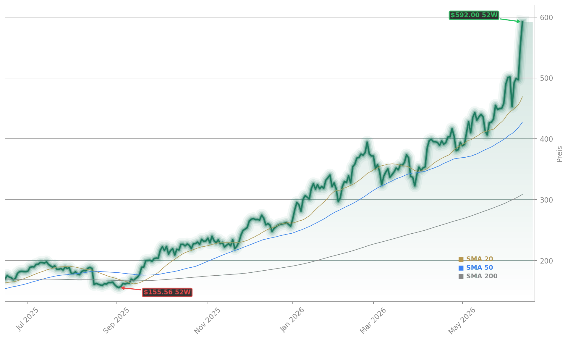 Applied Materials, Inc. Aktienchart - 252 Tage Kursverlauf - Juni 2026