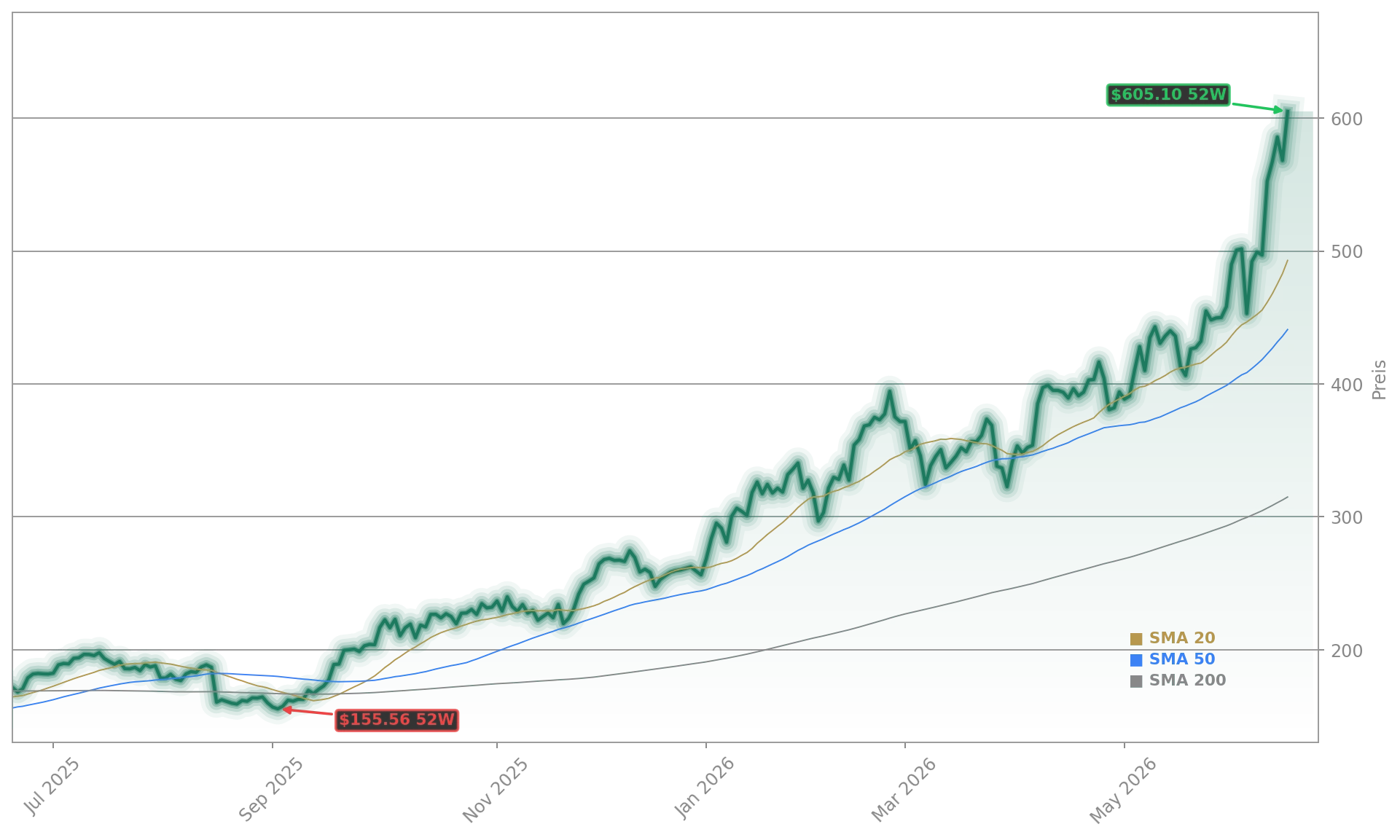 Applied Materials, Inc. Aktienchart - 252 Tage Kursverlauf - Juni 2026