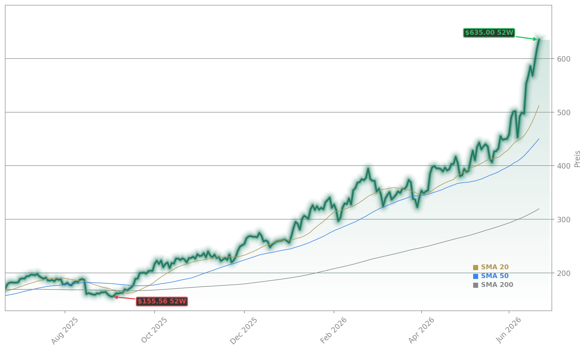 Applied Materials, Inc. Aktienchart - 252 Tage Kursverlauf - Juni 2026