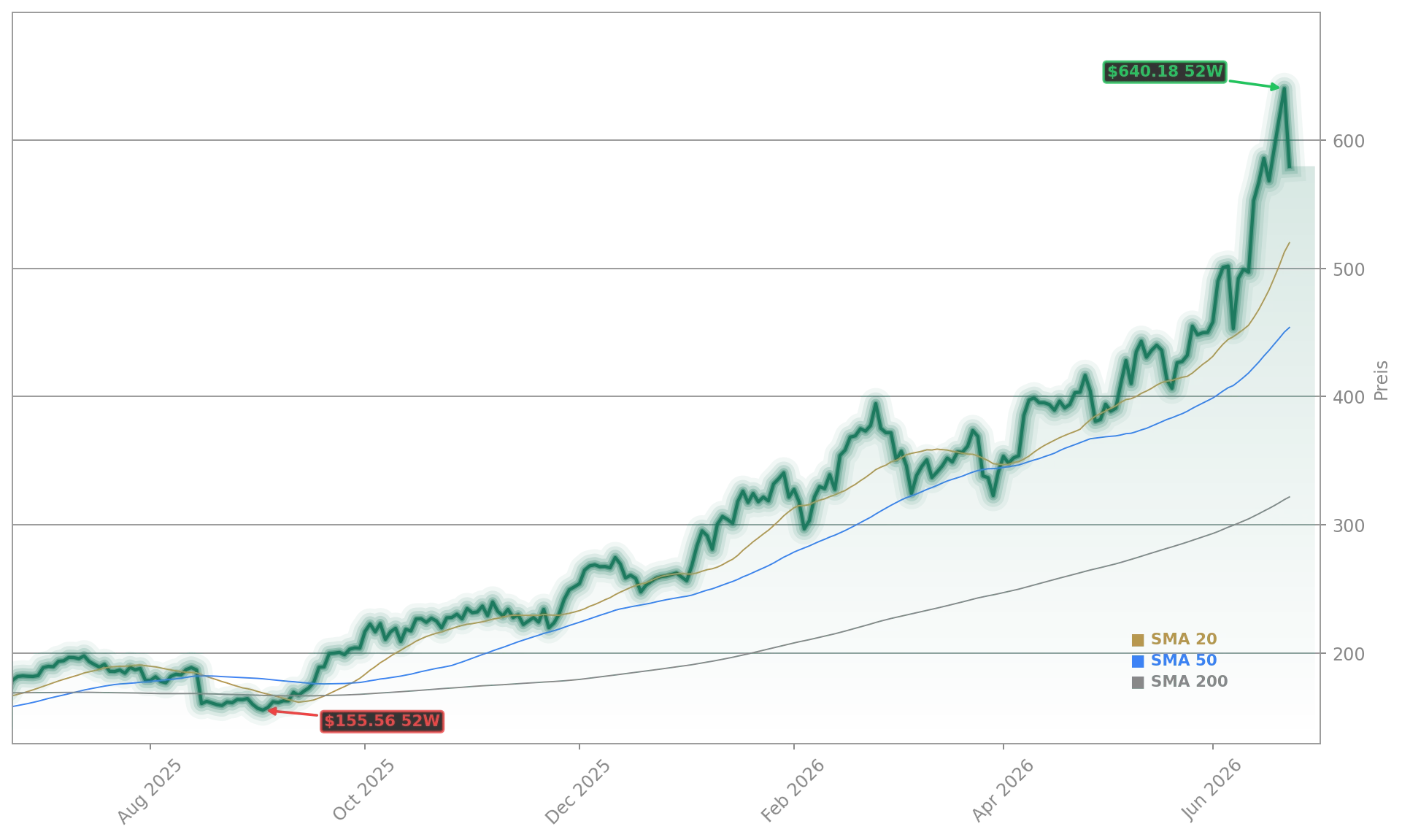 Applied Materials, Inc. Aktienchart - 252 Tage Kursverlauf - Juni 2026