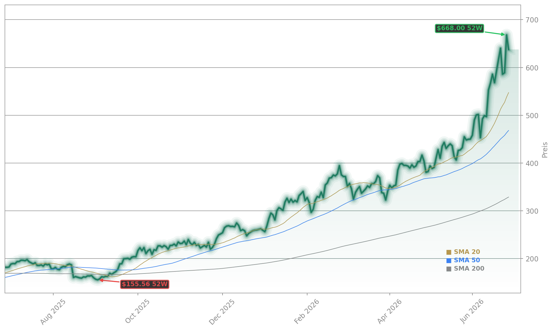 Applied Materials, Inc. Aktienchart - 252 Tage Kursverlauf - Juni 2026