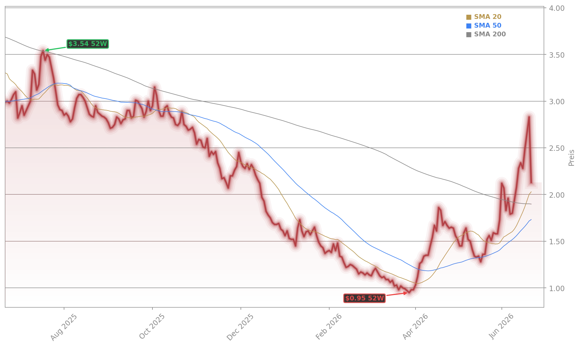 AMC Entertainment Holdings, Inc. Aktienchart - 252 Tage Kursverlauf - Juni 2026