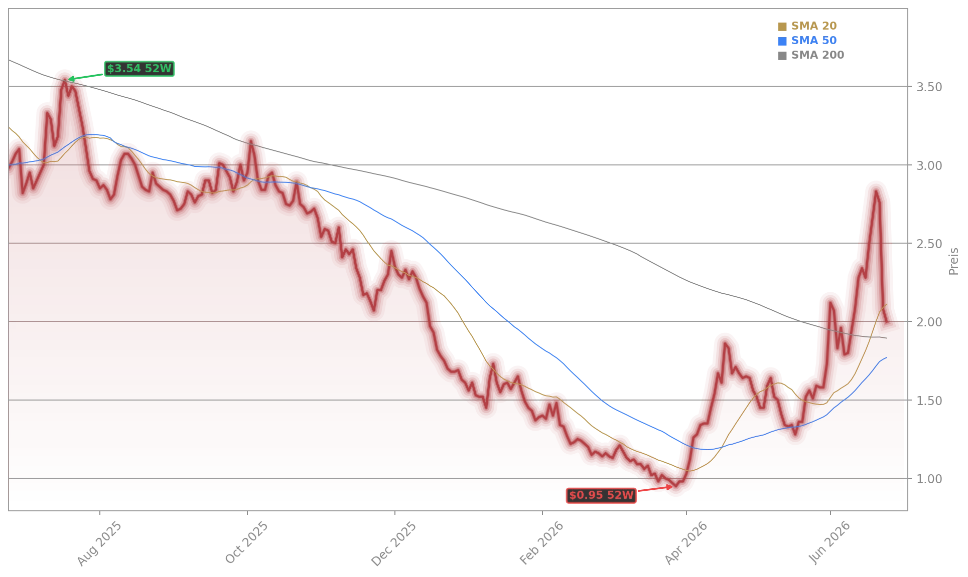 AMC Entertainment Holdings, Inc. Aktienchart - 252 Tage Kursverlauf - Juni 2026