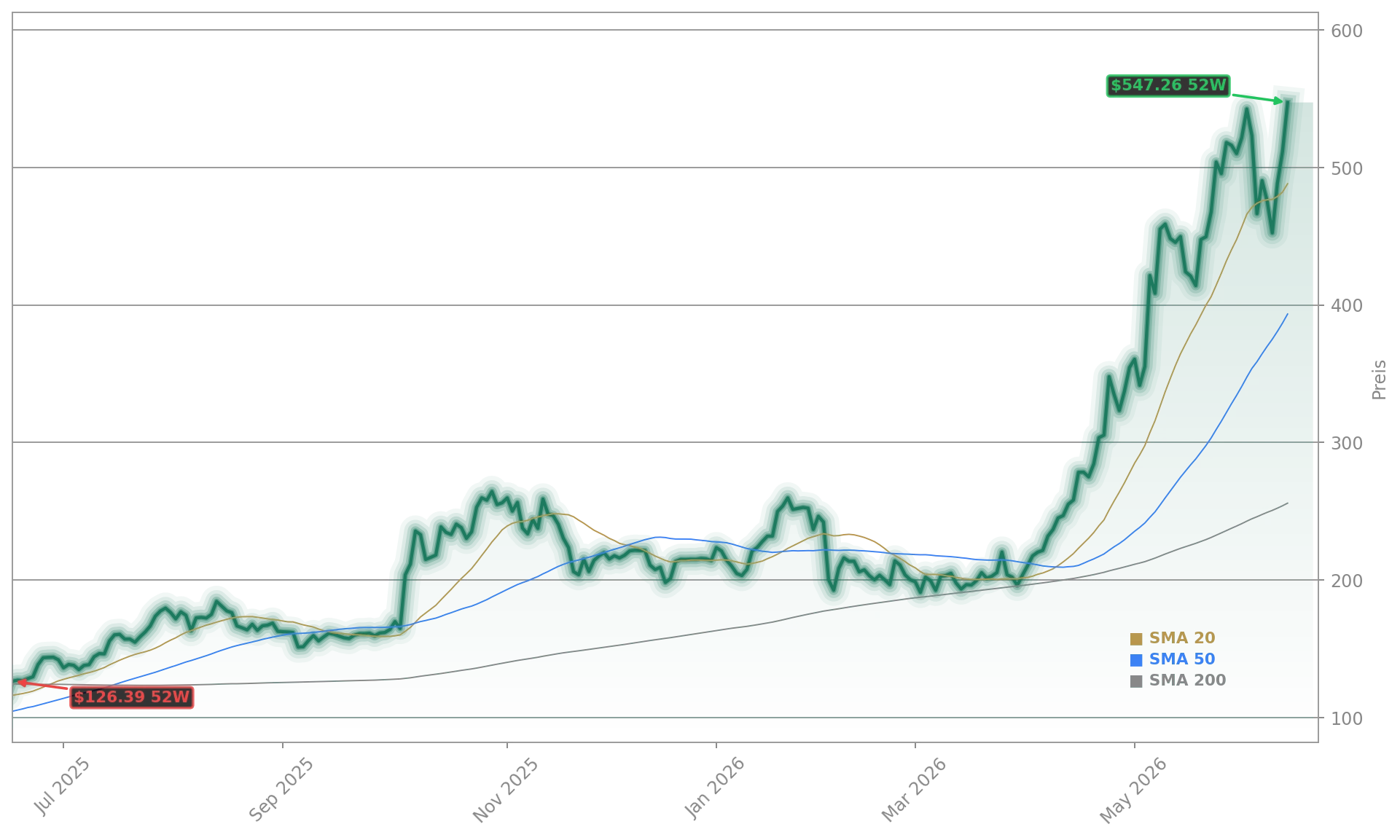 Advanced Micro Devices, Inc. Aktienchart - 252 Tage Kursverlauf - Juni 2026