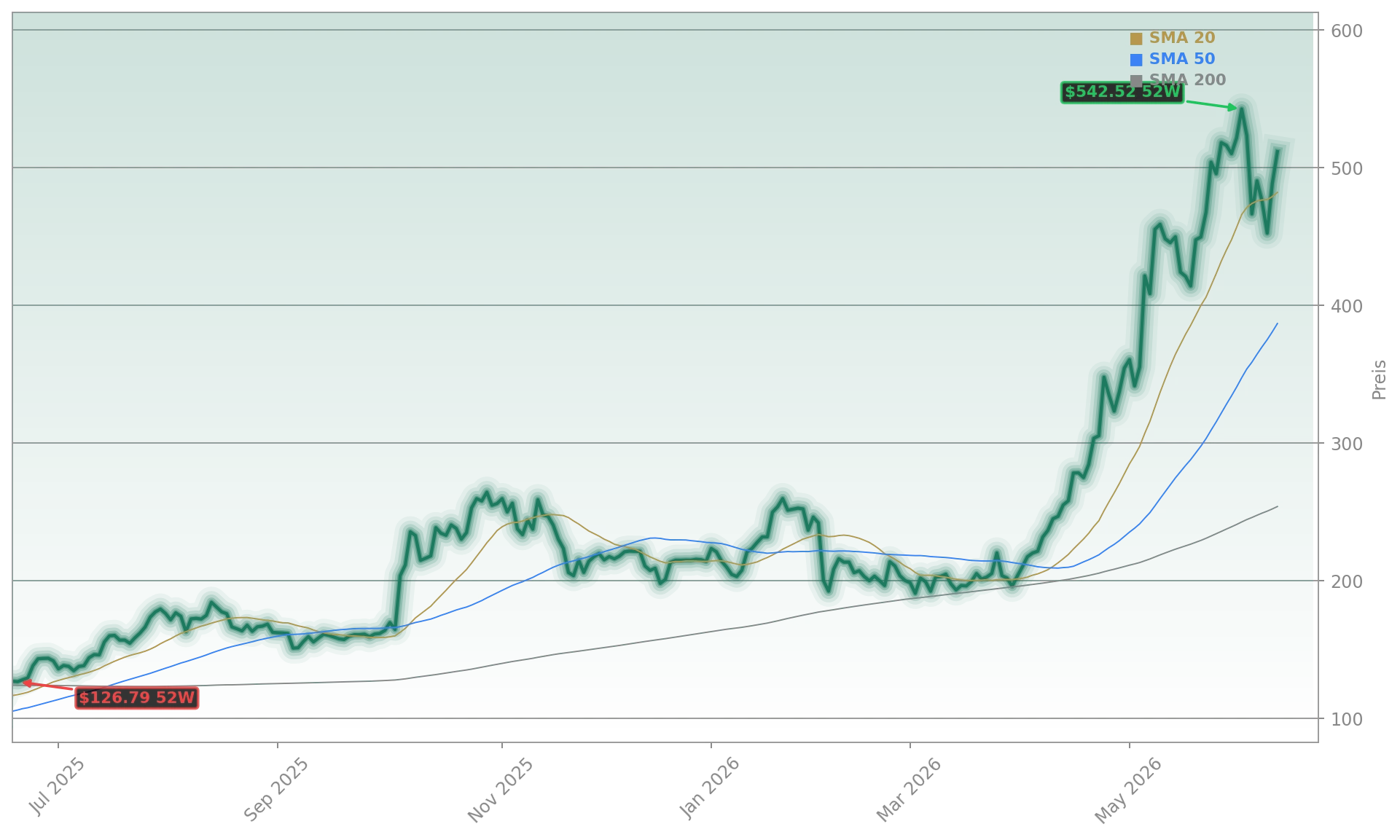 Advanced Micro Devices, Inc. Aktienchart - 252 Tage Kursverlauf - Juni 2026