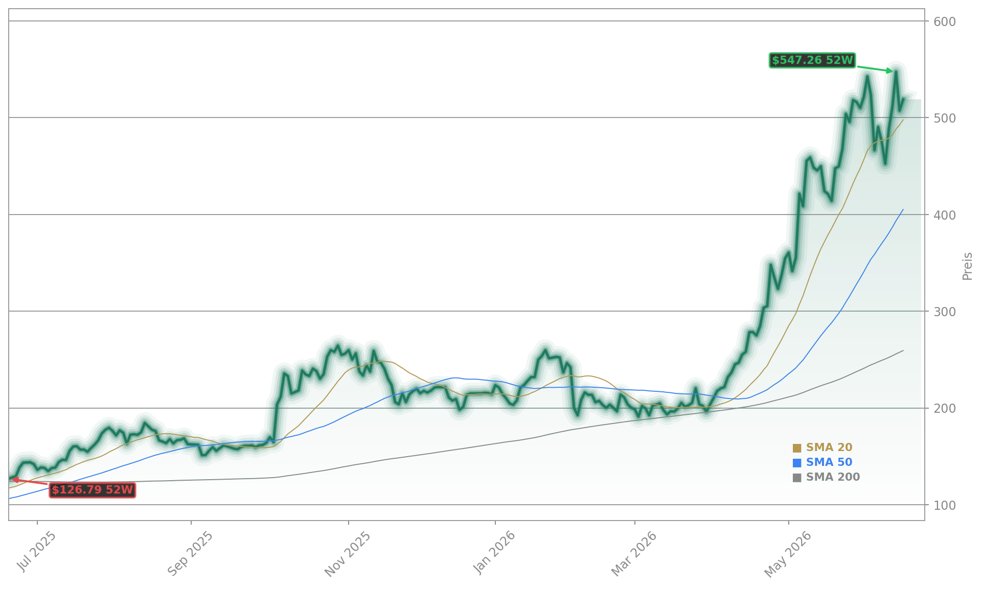 Advanced Micro Devices, Inc. Aktienchart - 252 Tage Kursverlauf - Juni 2026