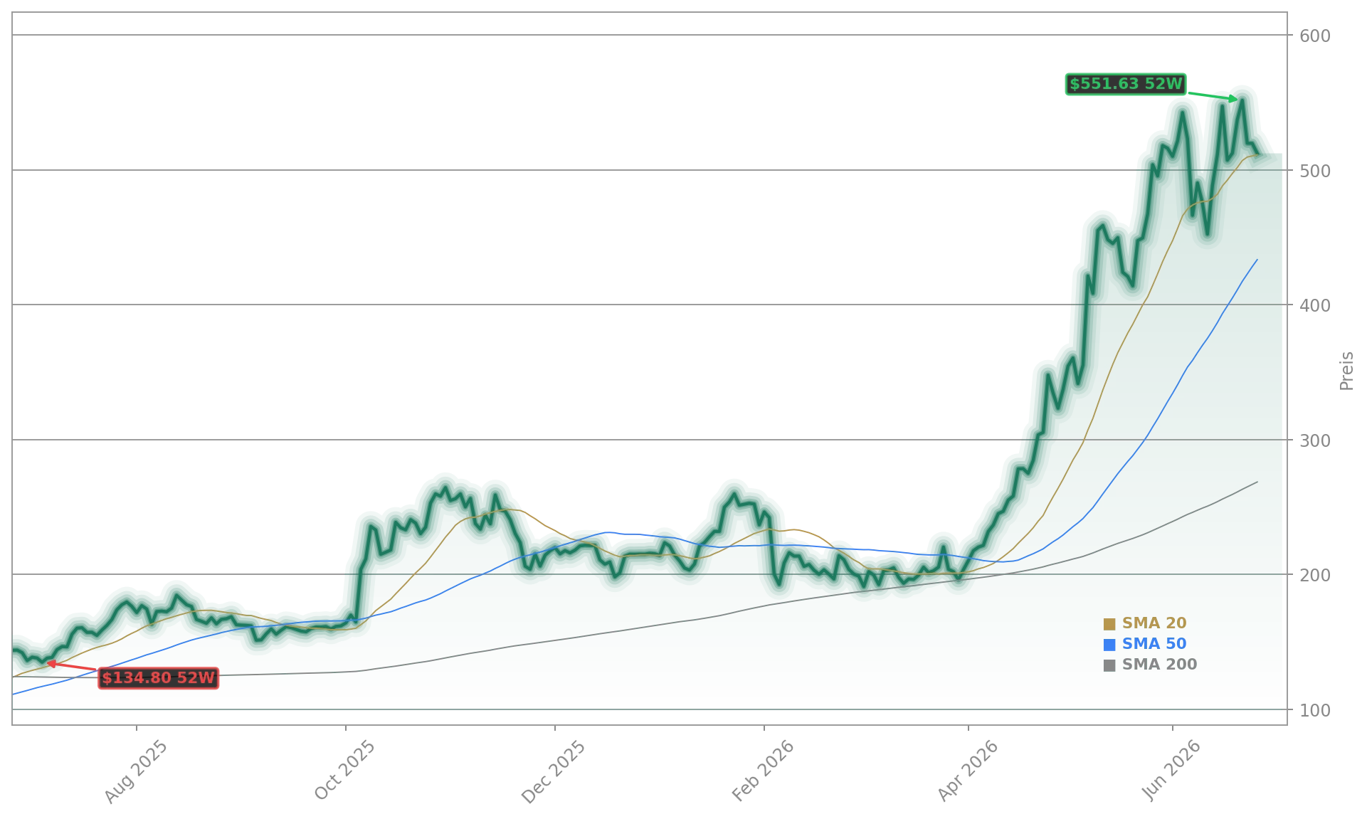 Advanced Micro Devices, Inc. Aktienchart - 252 Tage Kursverlauf - Juni 2026