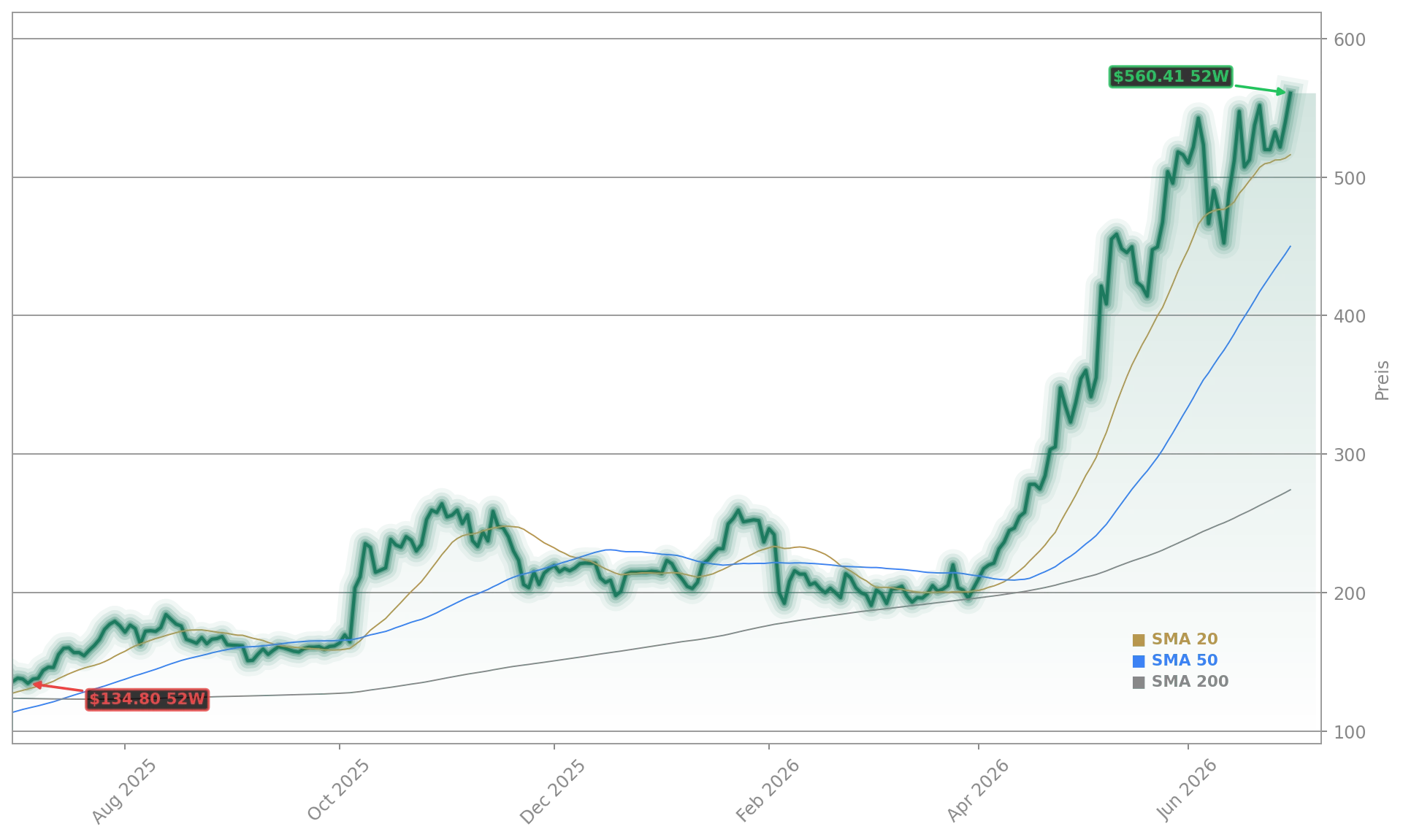 Advanced Micro Devices, Inc. Aktienchart - 252 Tage Kursverlauf - Juni 2026