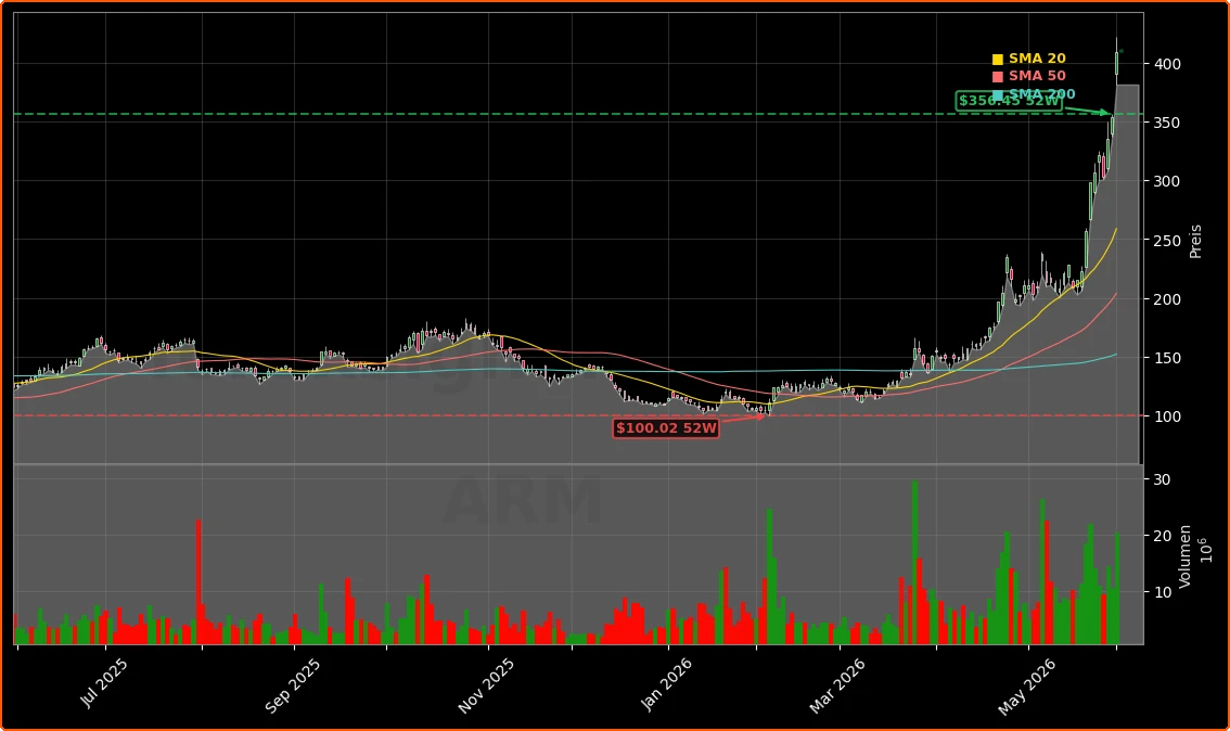 Arm Holdings plc Aktienchart - 252 Tage Kursverlauf - Juni 2026
