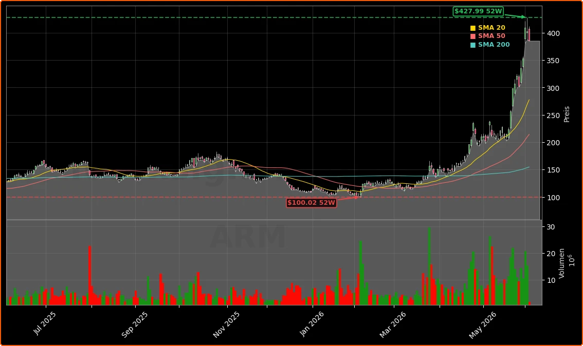 Arm Holdings plc Aktienchart - 252 Tage Kursverlauf - Juni 2026