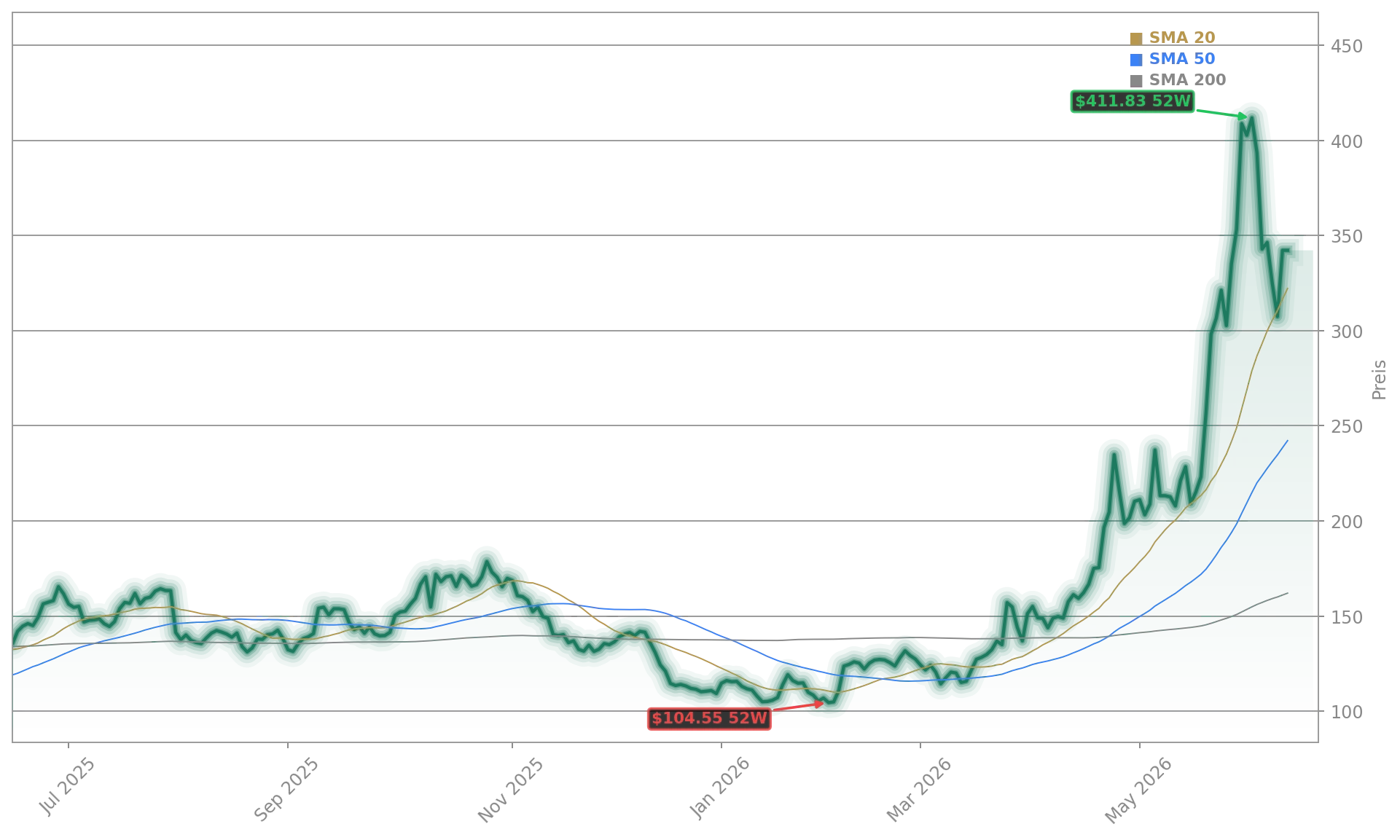 Arm Holdings plc Aktienchart - 252 Tage Kursverlauf - Juni 2026