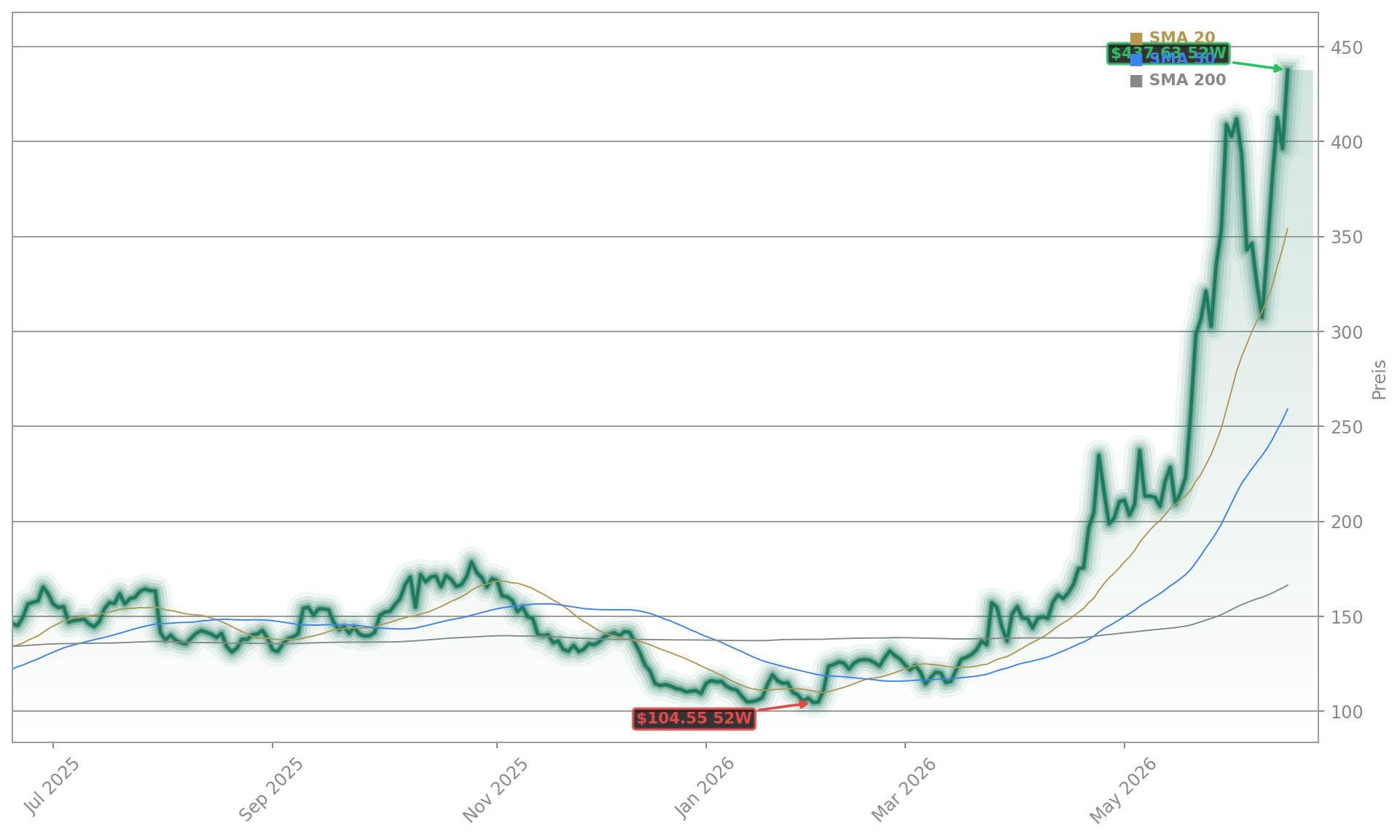 Arm Holdings plc Aktienchart - 252 Tage Kursverlauf - Juni 2026