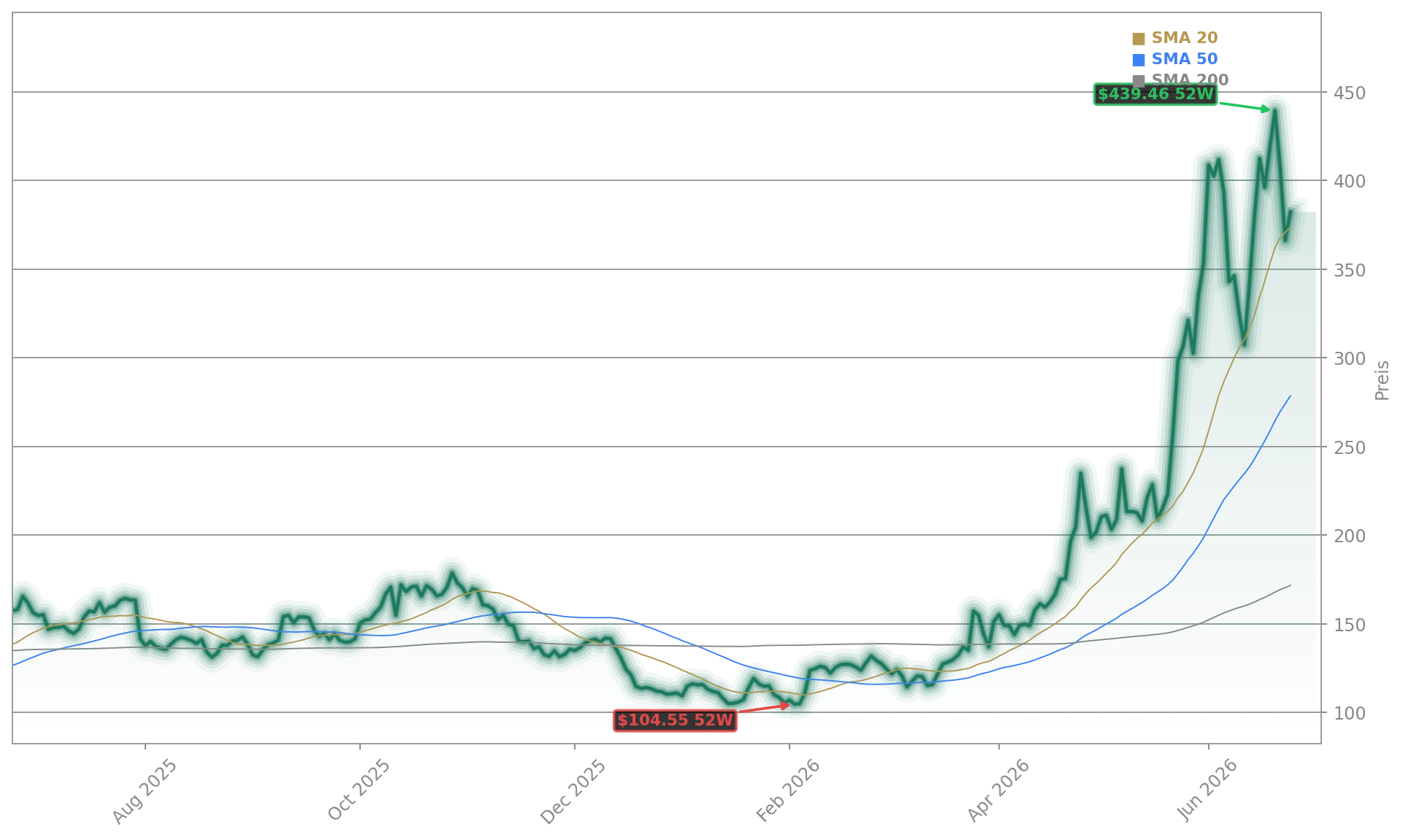 Arm Holdings plc Aktienchart - 252 Tage Kursverlauf - Juni 2026
