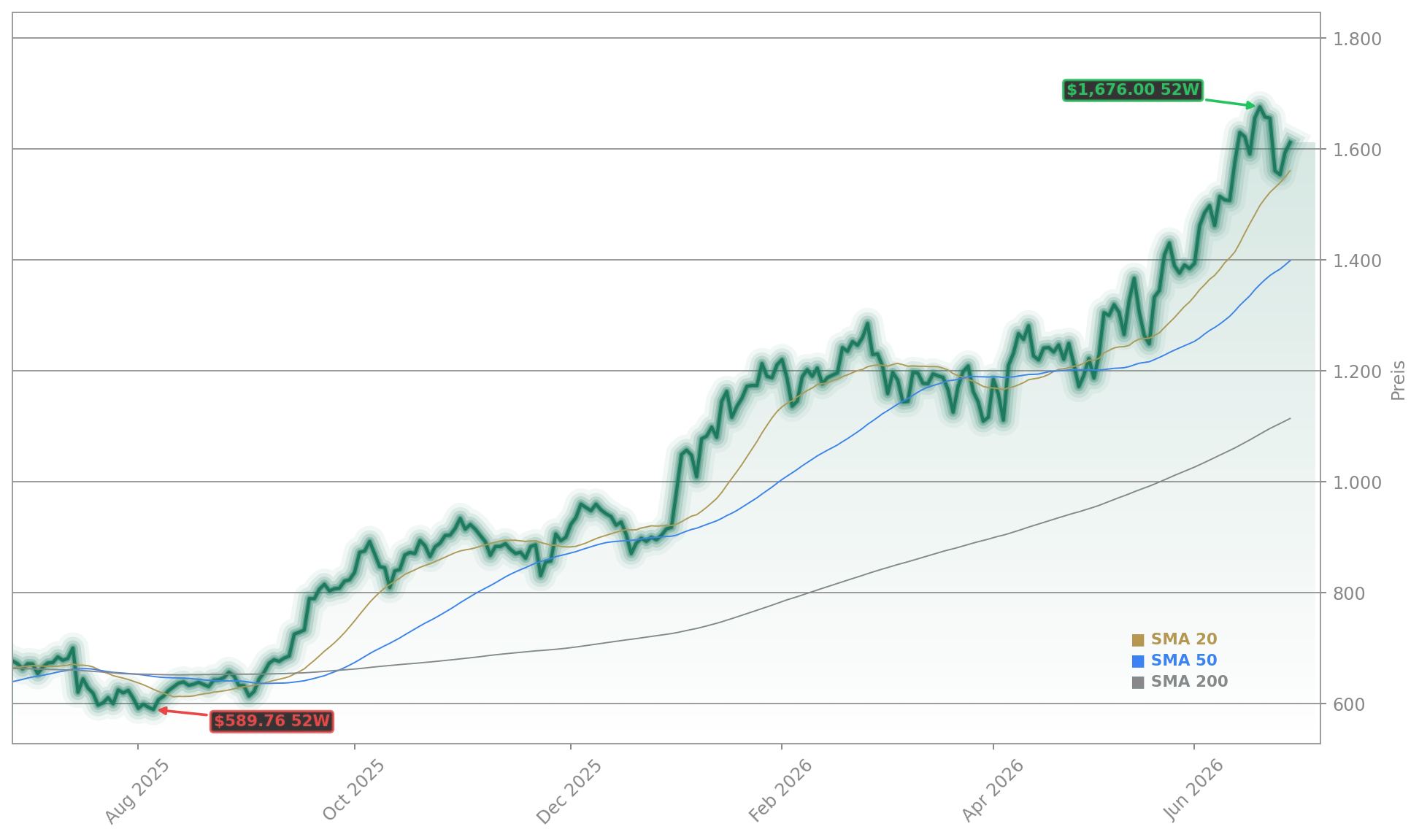 ASML Holding N.V. Aktienchart - 252 Tage Kursverlauf - Juni 2026