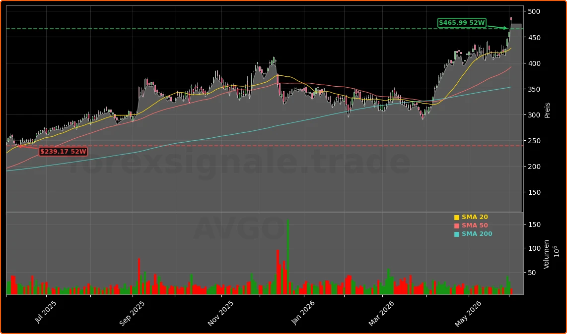 Broadcom Inc. Aktienchart - 252 Tage Kursverlauf - Juni 2026