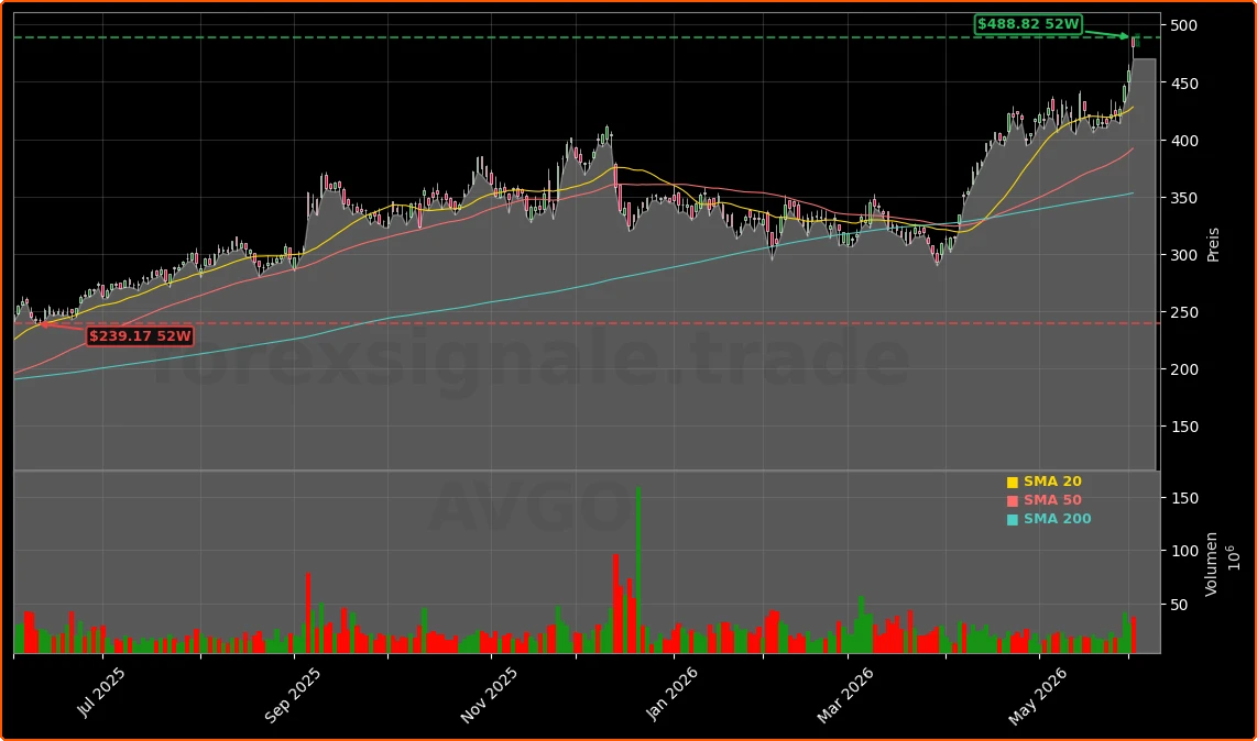 Broadcom Inc. Aktienchart - 252 Tage Kursverlauf - Juni 2026