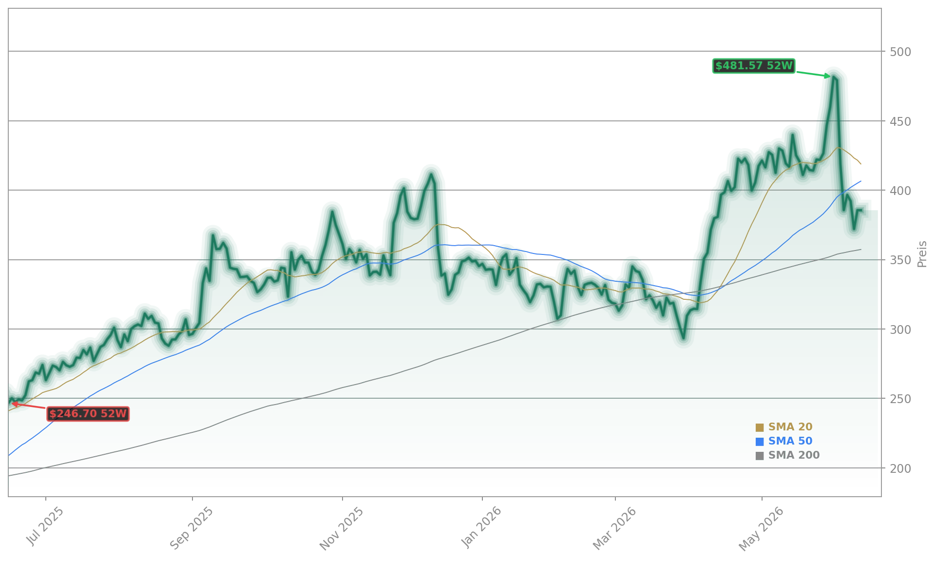Broadcom Inc. Aktienchart - 252 Tage Kursverlauf - Juni 2026