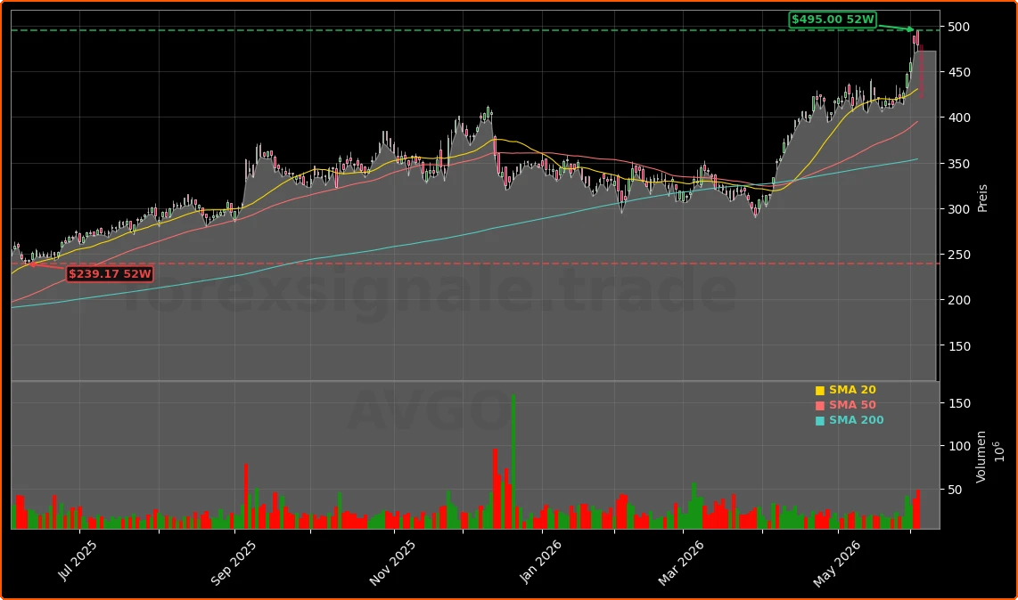 Broadcom Inc. Aktienchart - 252 Tage Kursverlauf - Juni 2026