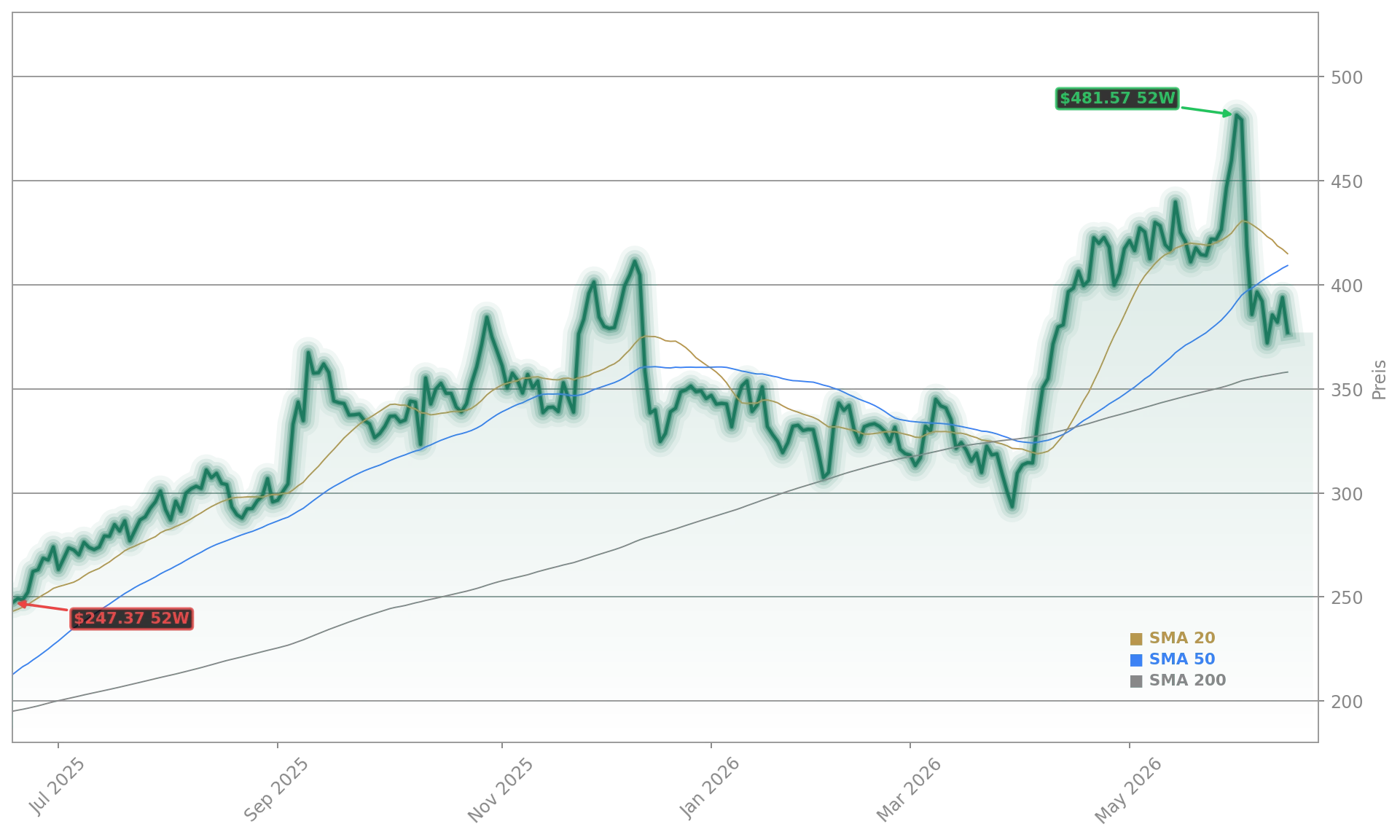 Broadcom Inc. Aktienchart - 252 Tage Kursverlauf - Juni 2026