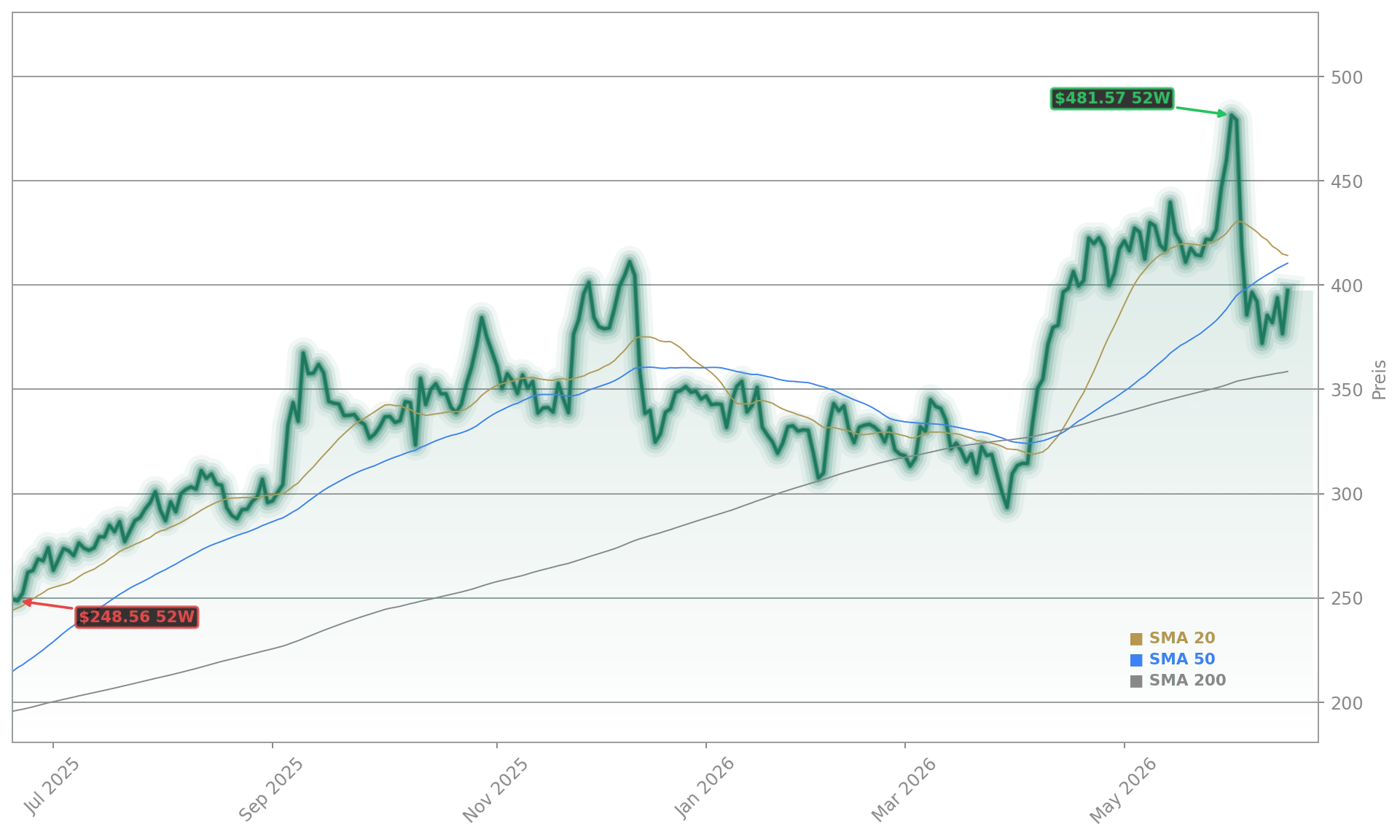 Broadcom Inc. Aktienchart - 252 Tage Kursverlauf - Juni 2026