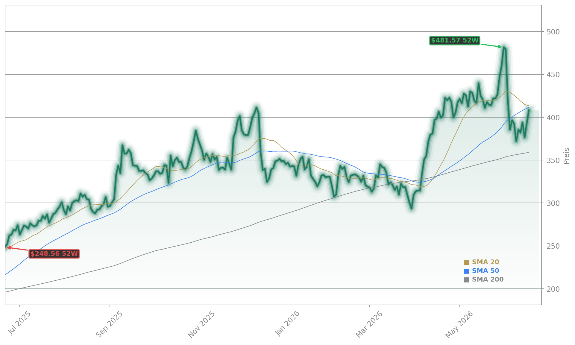 Broadcom Inc. Aktienchart - 252 Tage Kursverlauf - Juni 2026