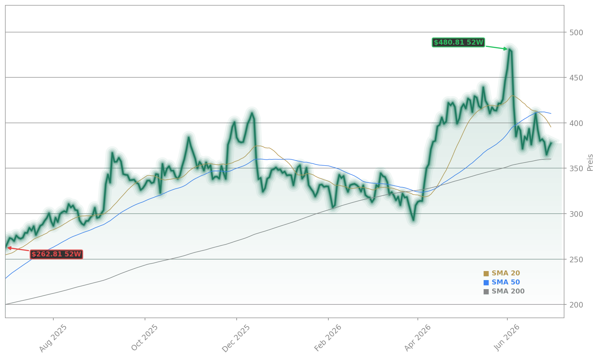 Broadcom Inc. Aktienchart - 252 Tage Kursverlauf - Juni 2026