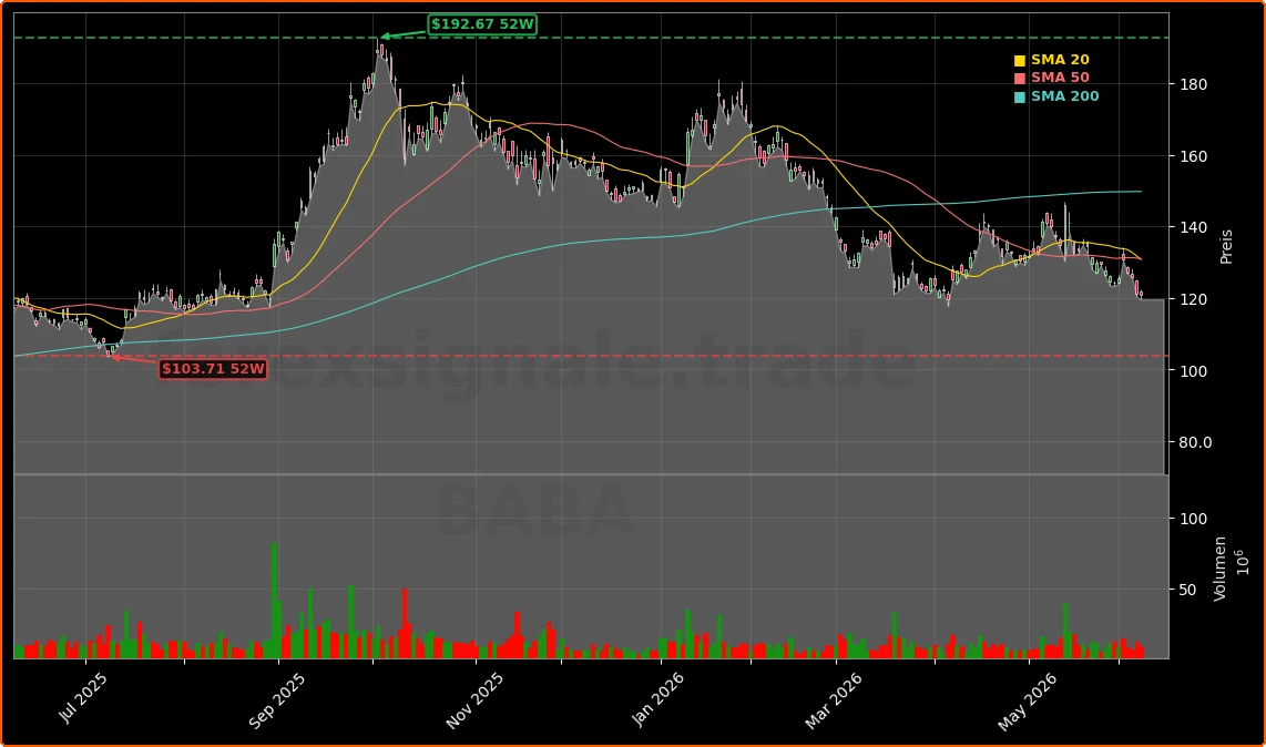 Alibaba Group Holding Limited Aktienchart - 252 Tage Kursverlauf - Juni 2026