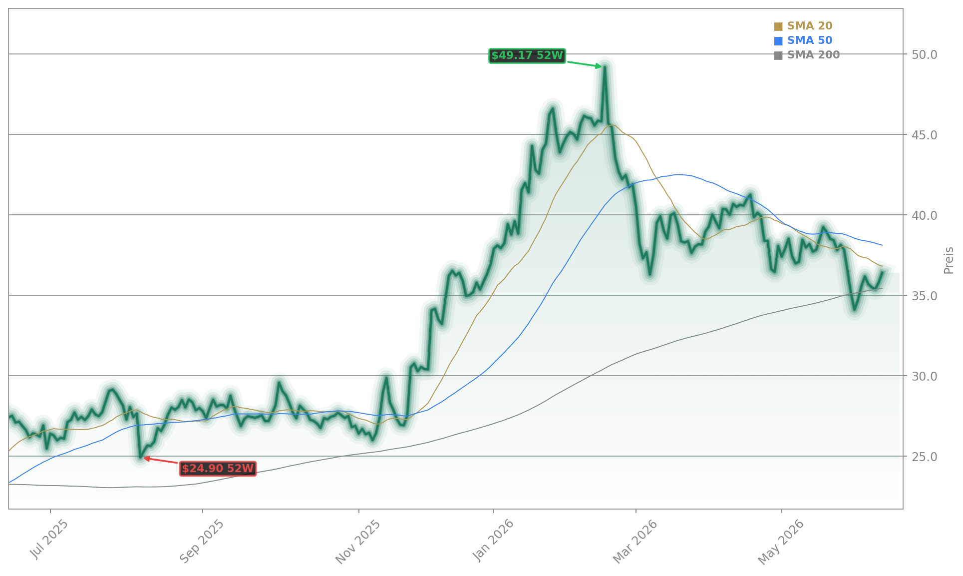 Bayer AG Aktienchart - 252 Tage Kursverlauf - Juni 2026