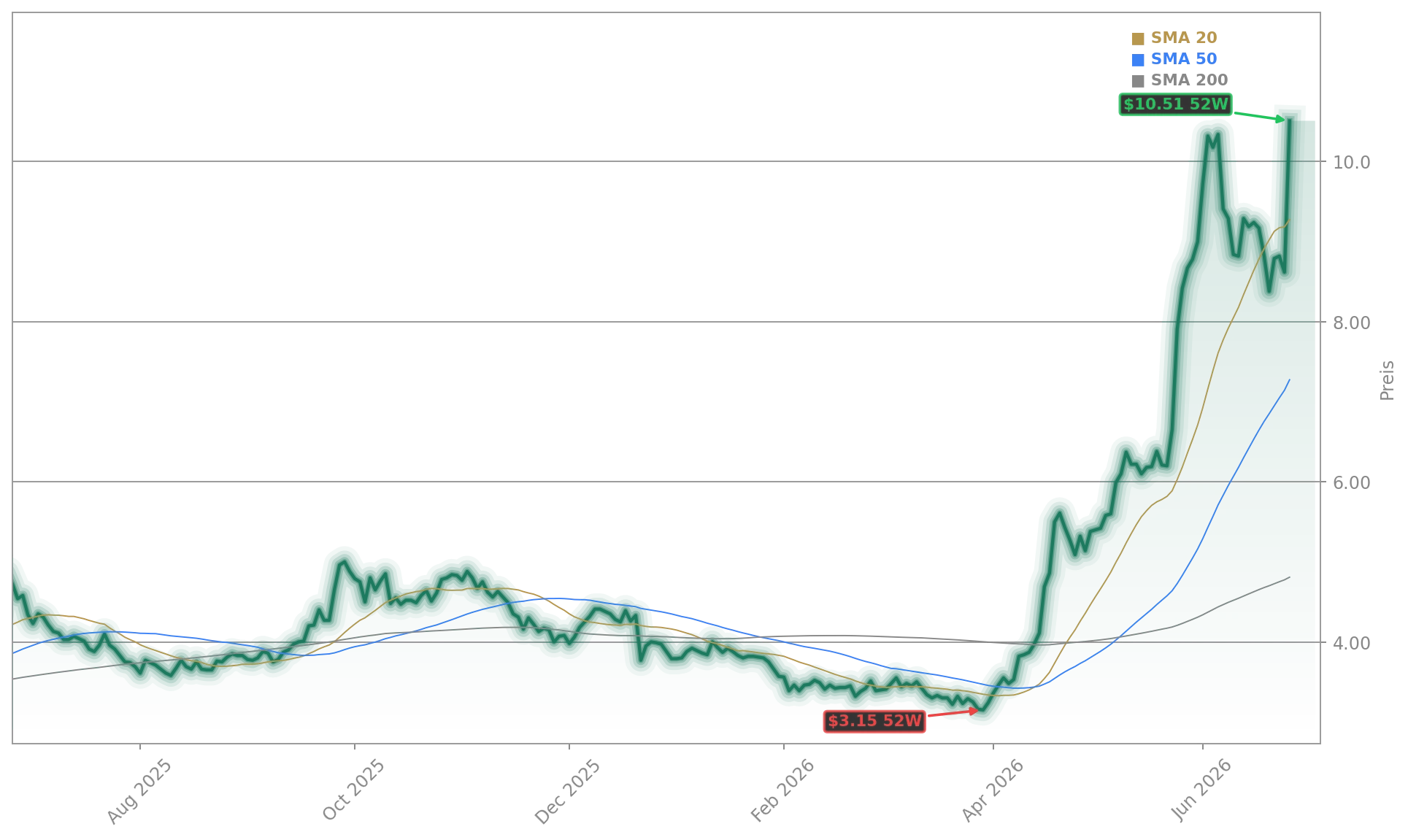 BB Biotech AG Aktienchart - 252 Tage Kursverlauf - Juni 2026