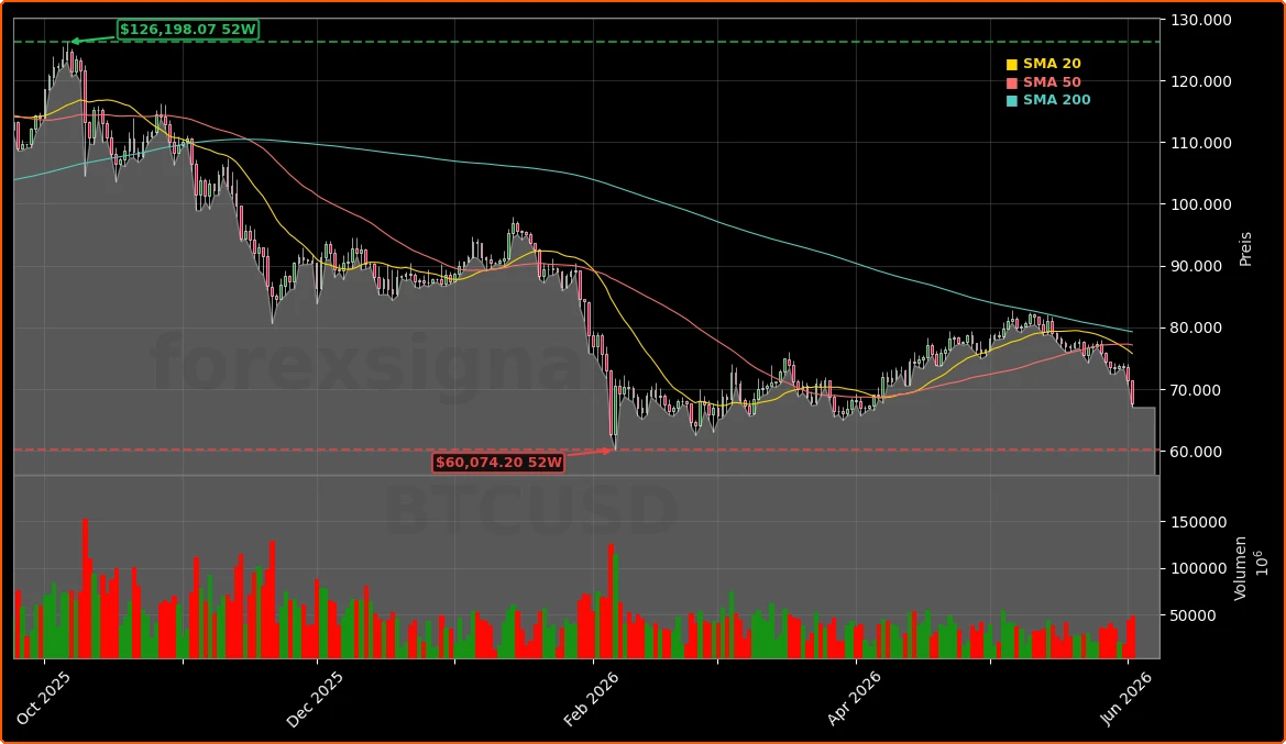 Bitcoin Aktienchart - 252 Tage Kursverlauf - Juni 2026