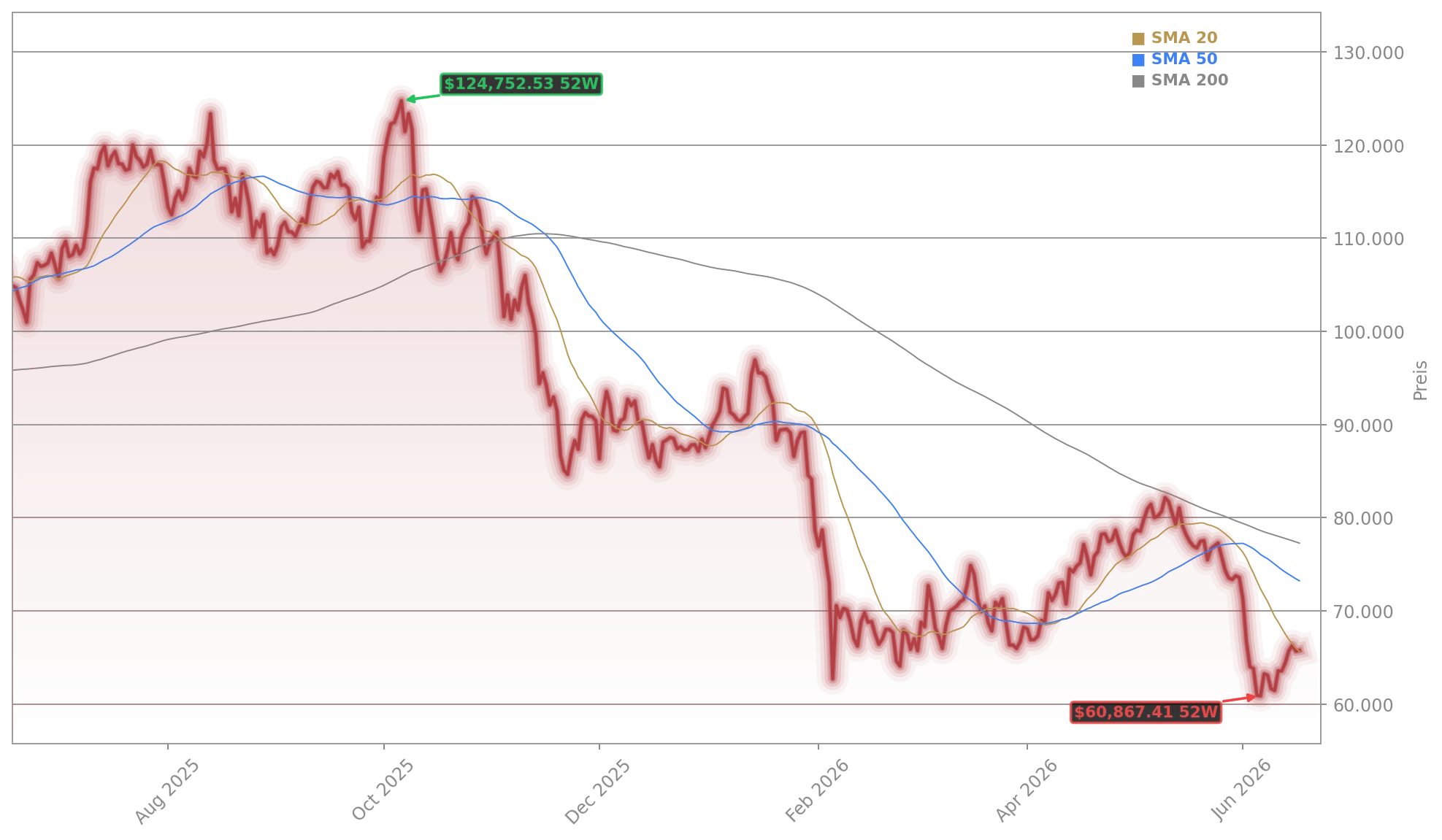 Bitcoin (BTC/USD) Aktienchart - 252 Tage Kursverlauf - Juni 2026