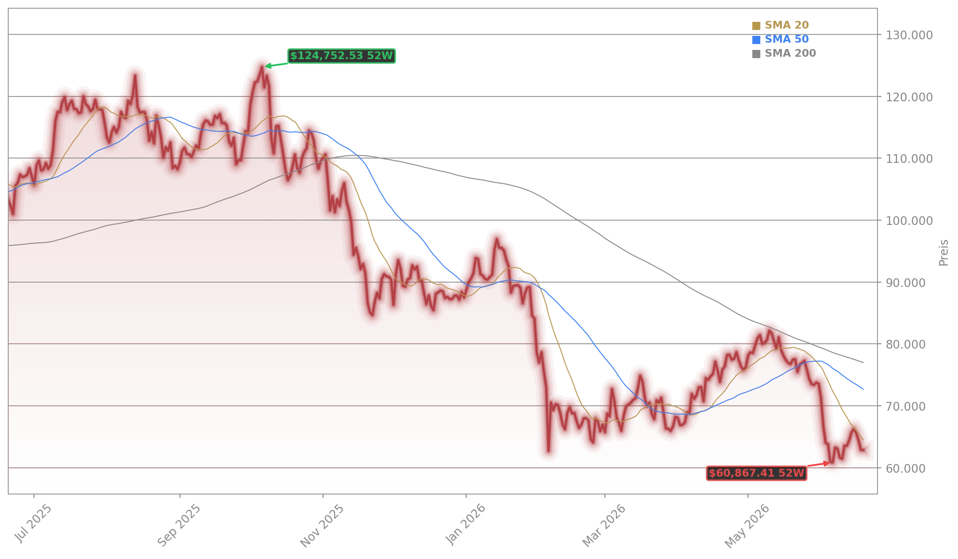 Bitcoin (BTC/USD) Aktienchart - 252 Tage Kursverlauf - Juni 2026