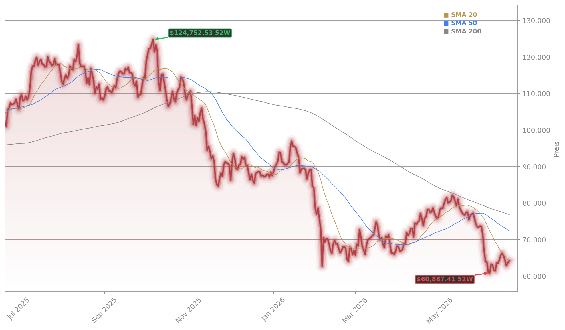 Bitcoin (BTC/USD) Aktienchart - 252 Tage Kursverlauf - Juni 2026