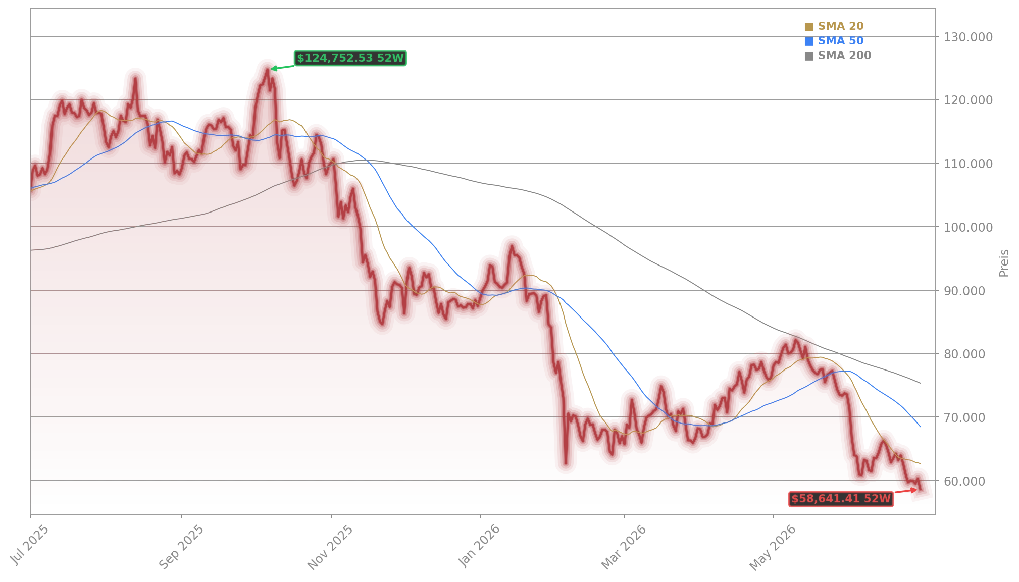 Bitcoin (BTC/USD) Aktienchart - 252 Tage Kursverlauf - Juni 2026