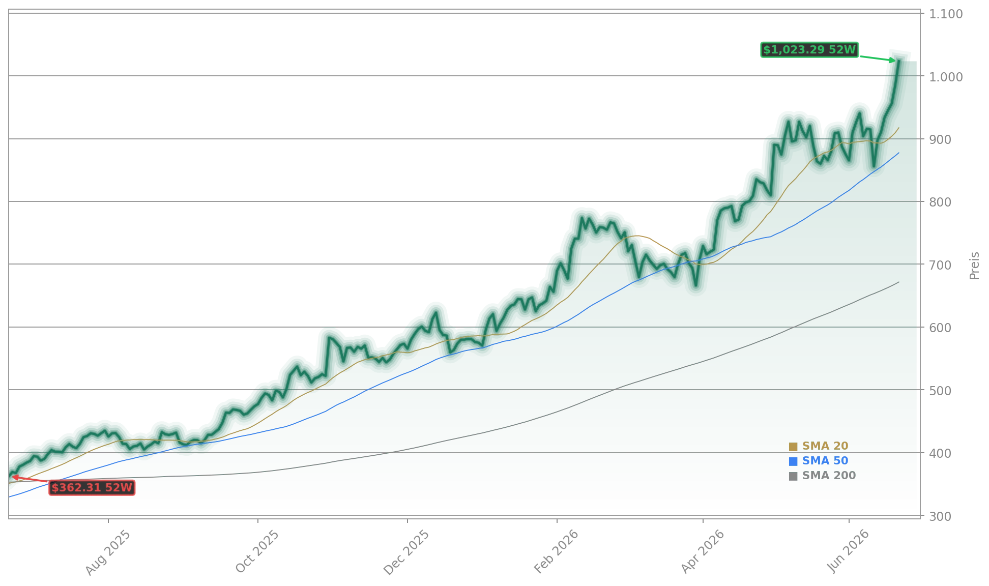 Caterpillar Inc. Aktienchart - 252 Tage Kursverlauf - Juni 2026