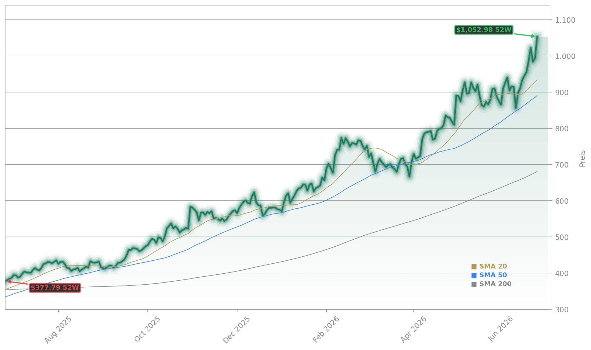 Caterpillar Inc. Aktienchart - 252 Tage Kursverlauf - Juni 2026