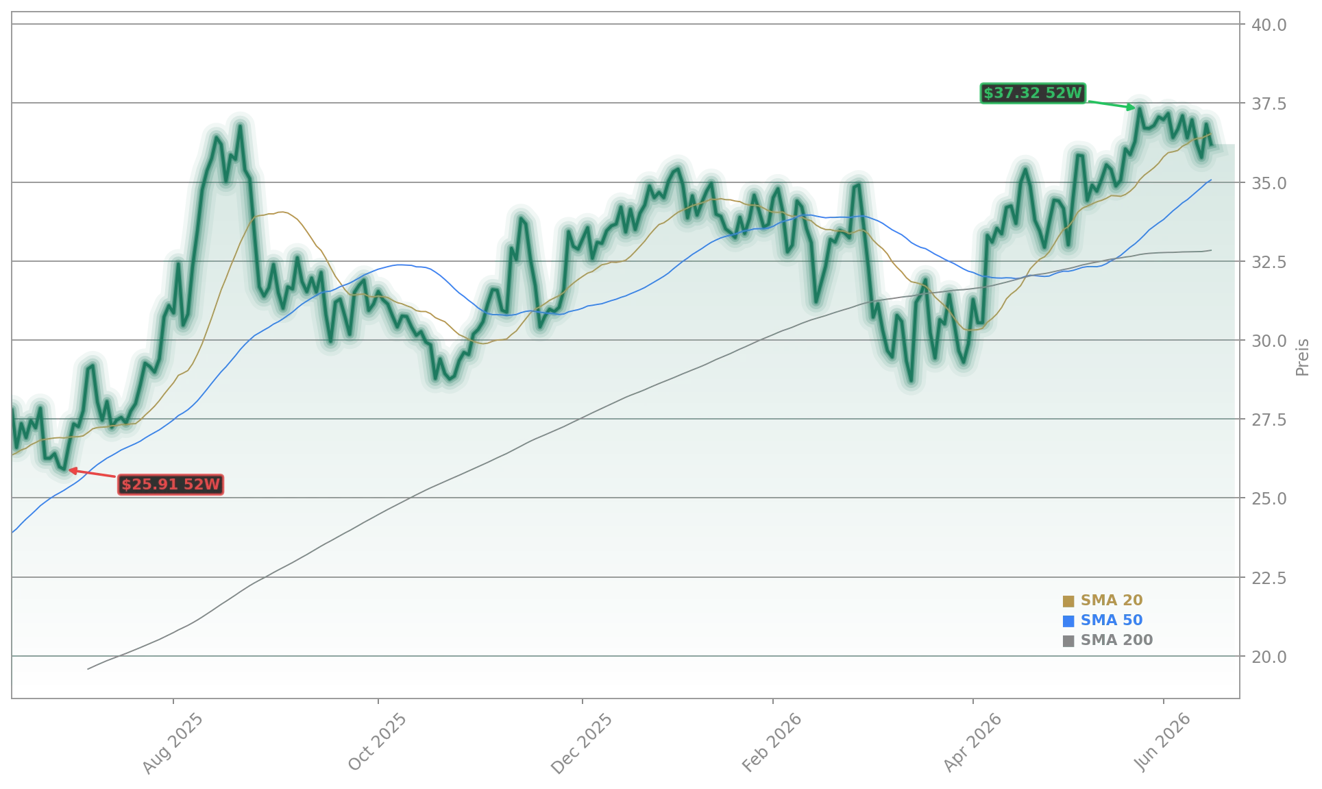 Commerzbank AG Aktienchart - 252 Tage Kursverlauf - Juni 2026